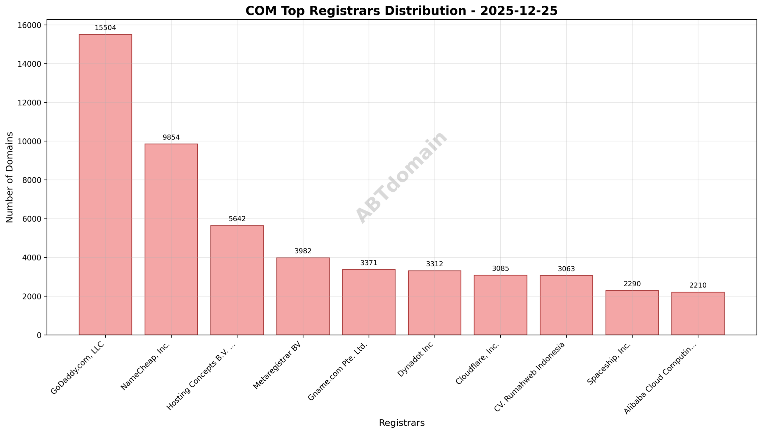 Pie chart showing registrar market shares for newly registered COM domains on 2025-12-25 highlighting GoDaddy.com as the largest registrar.