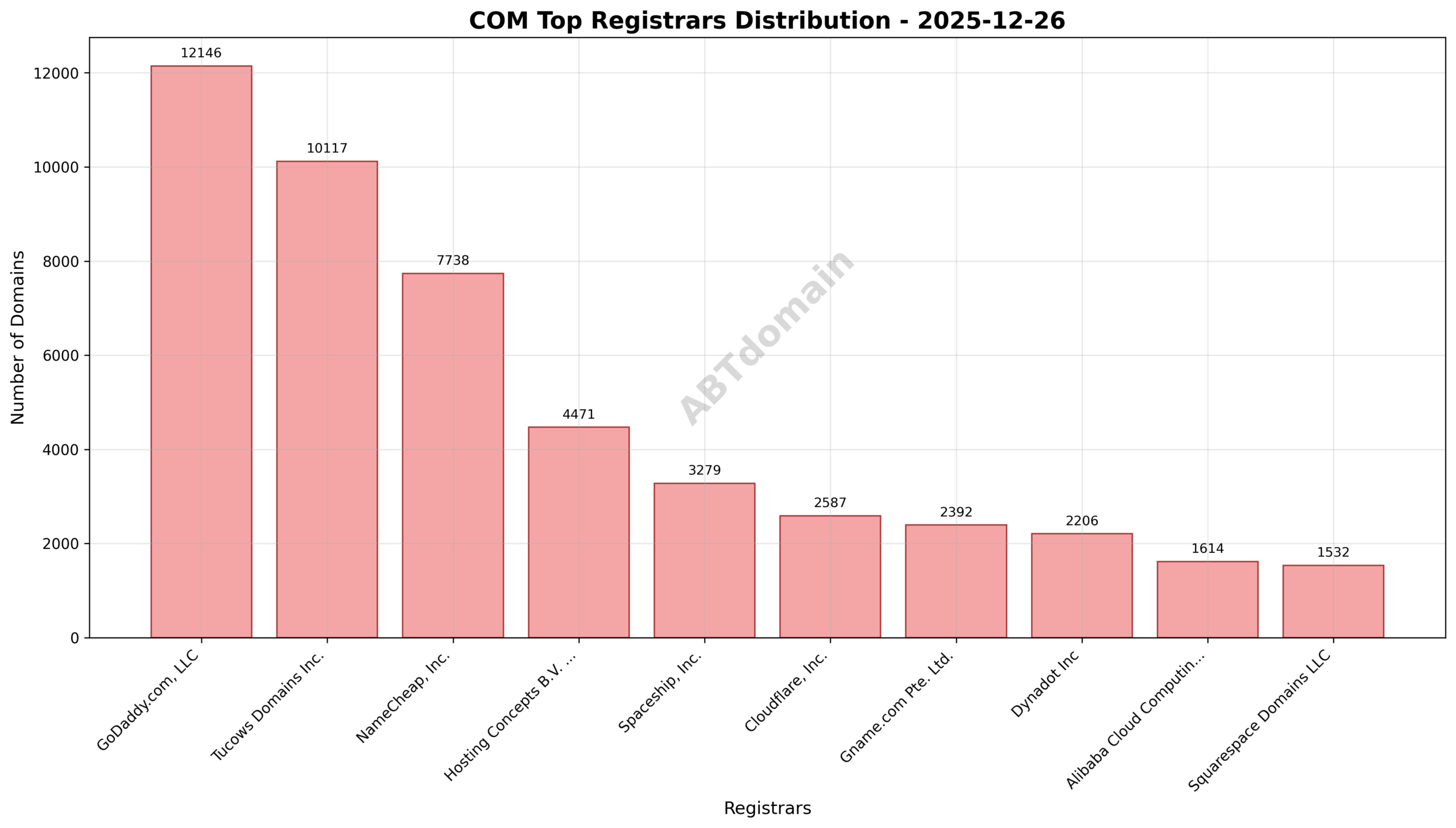 Pie chart showing registrar distribution for newly registered COM domains on 2025-12-26, highlighting GoDaddy.com, LLC as the top registrar with 14.9% share.