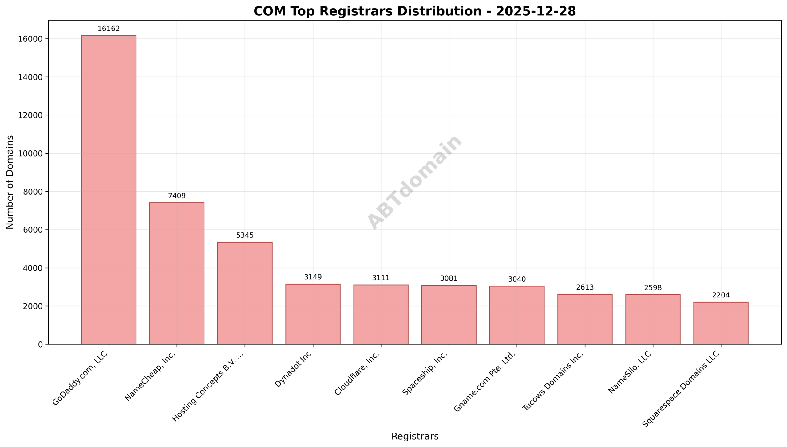 Pie chart illustrating the distribution of newly registered COM domains across leading registrars, with GoDaddy.com, LLC holding the largest share on December 28, 2025.