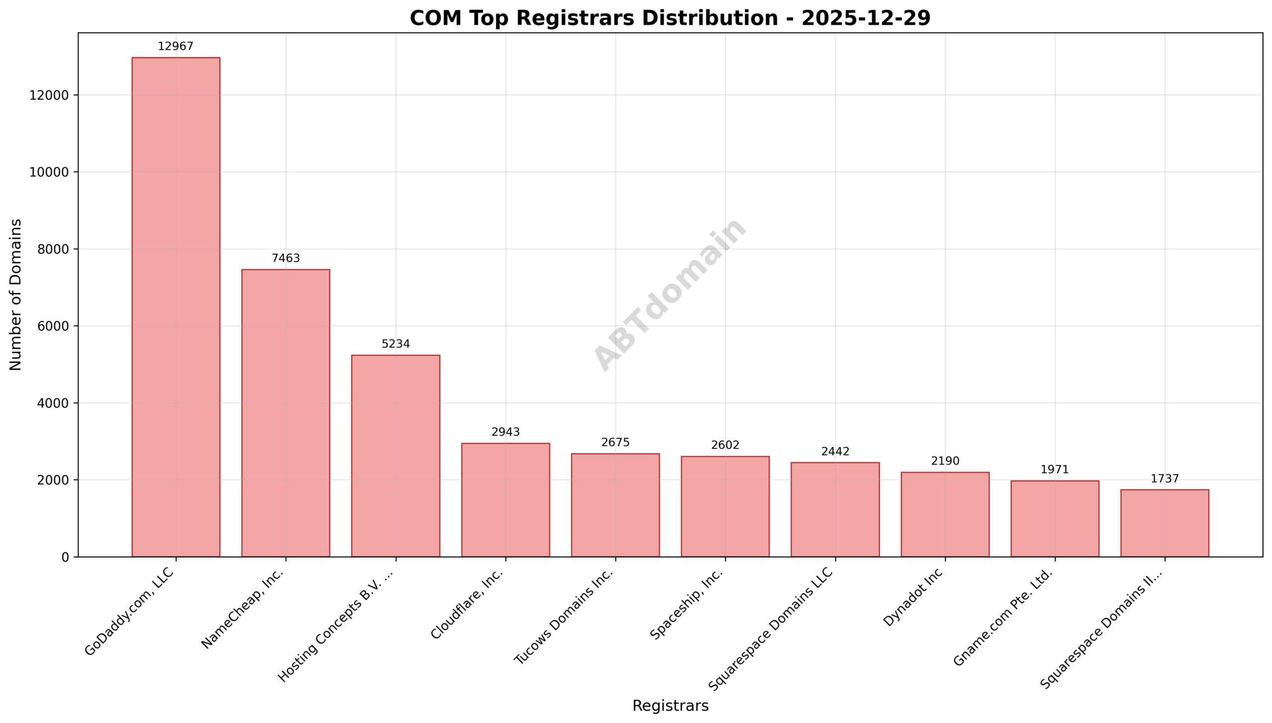 Pie chart showing registrar market share for newly registered COM domains on 2025-12-29