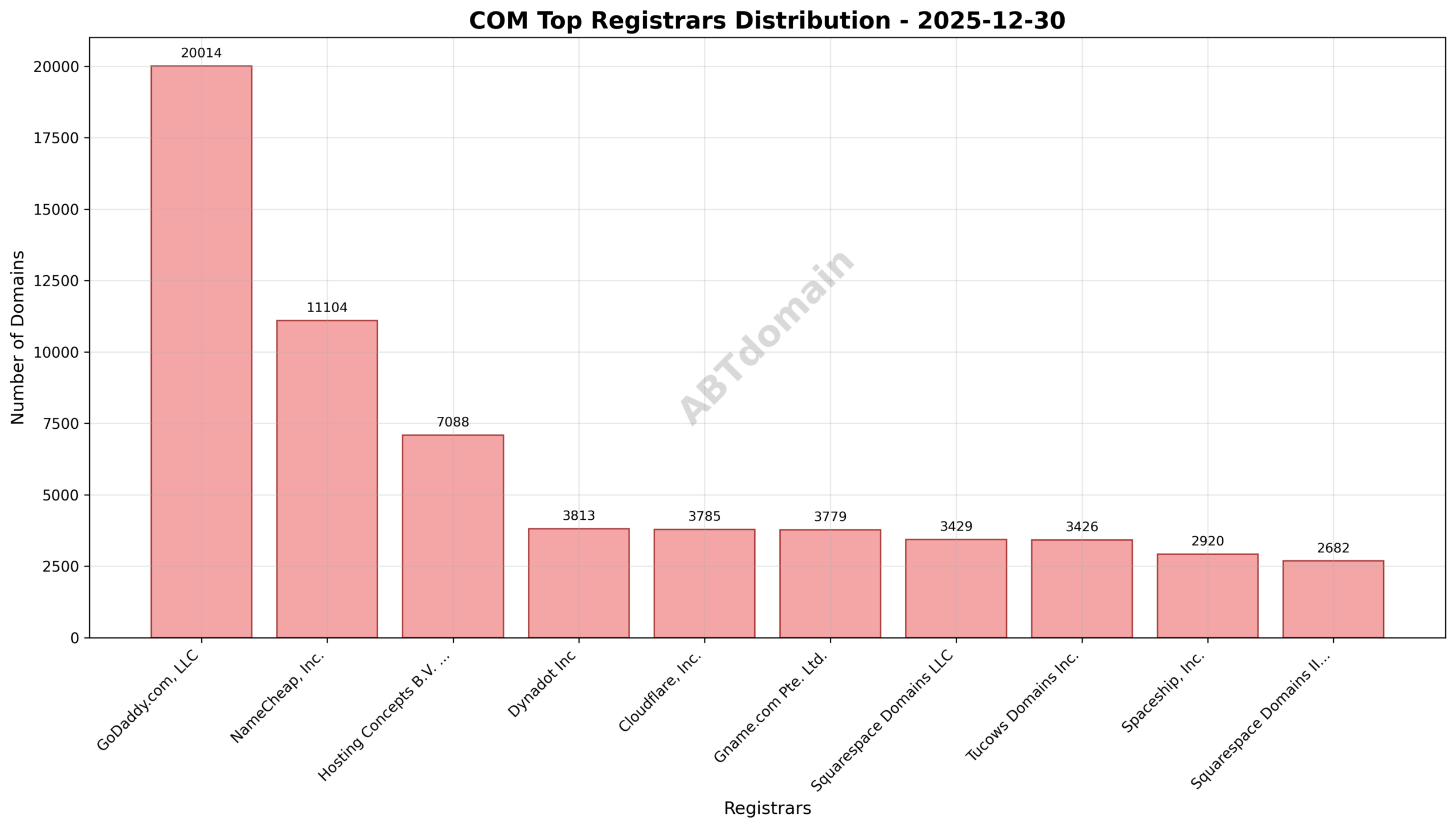 Pie chart depicting registrar market share for newly registered COM domains on 2025-12-30, highlighting GoDaddy.com, LLC's leading position.