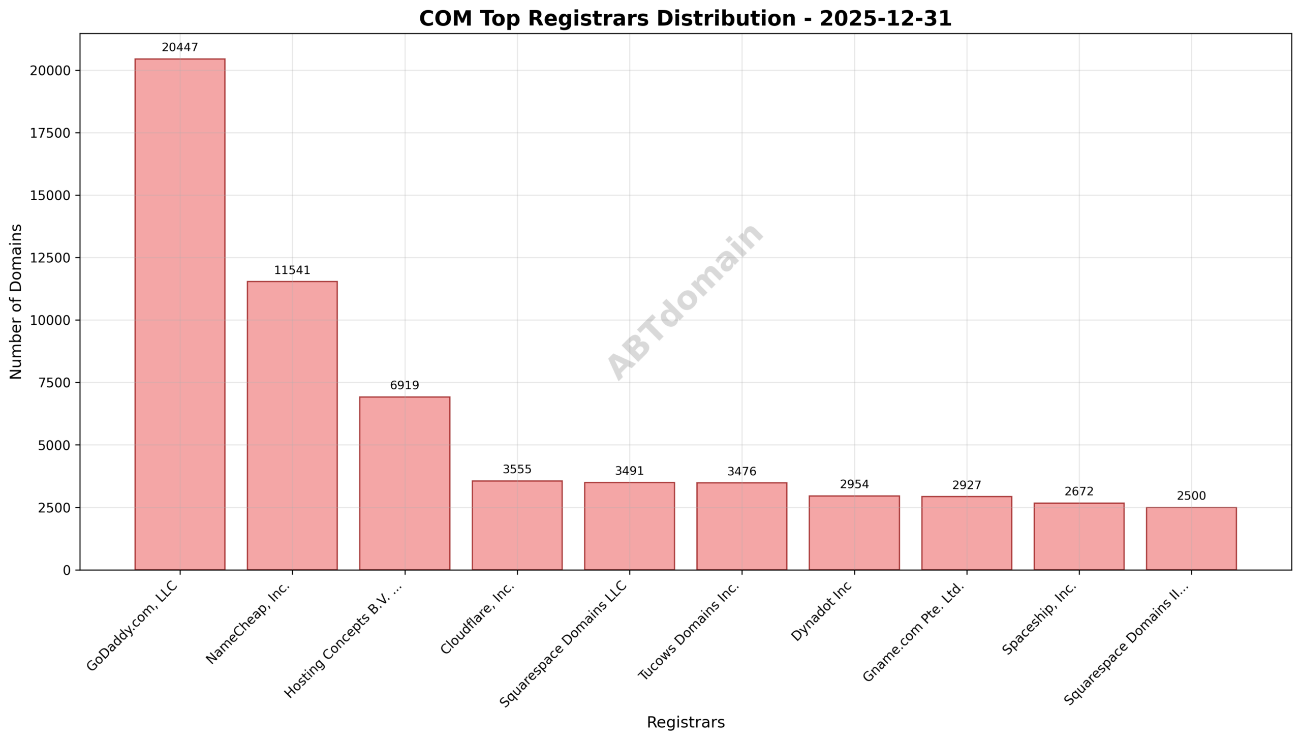 Pie chart showing registrar market share distribution of newly registered COM domains on 2025-12-31