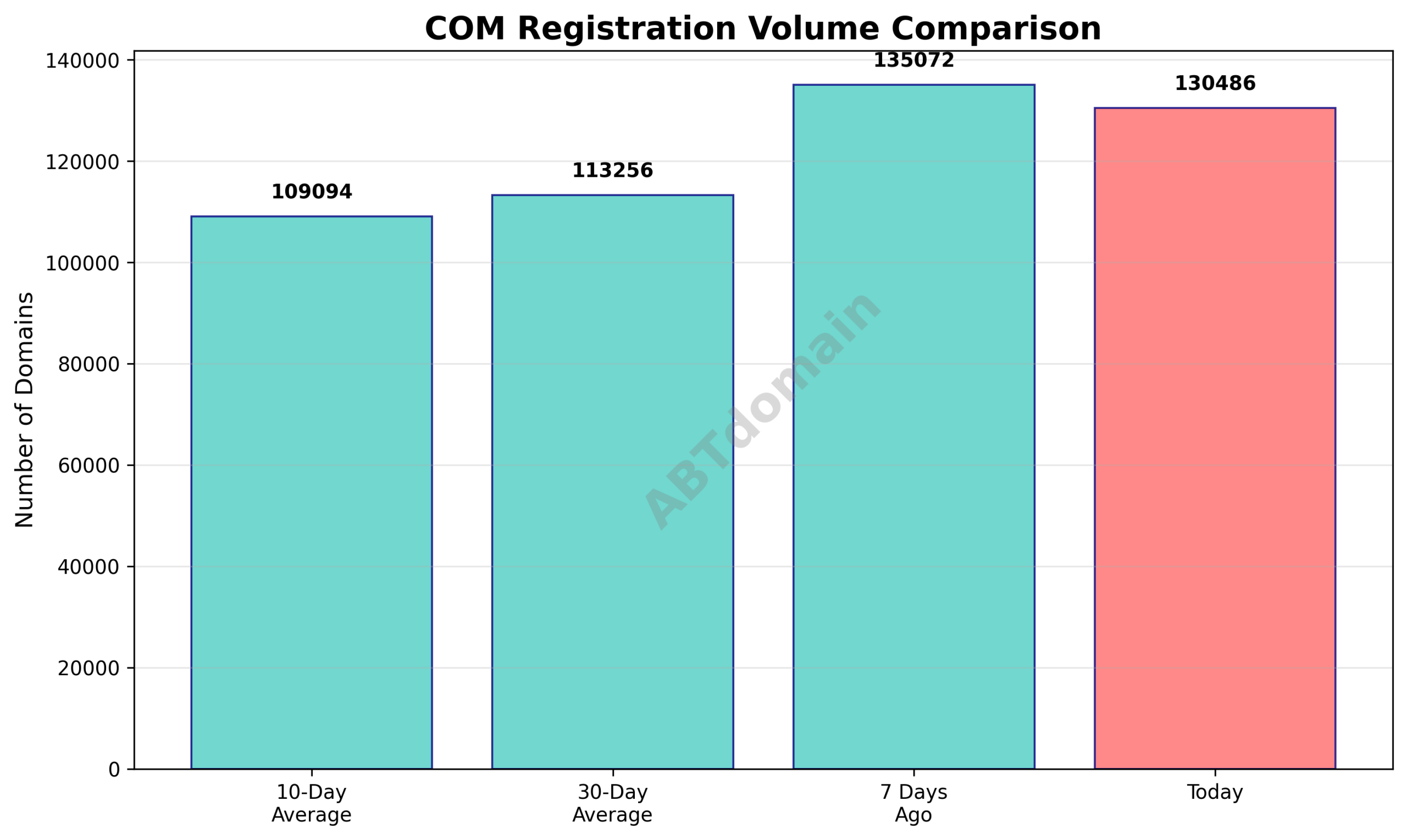 Chart comparing daily newly registered com domains volume on 2025-12-02 against 7-day, 10-day, and 30-day averages.
