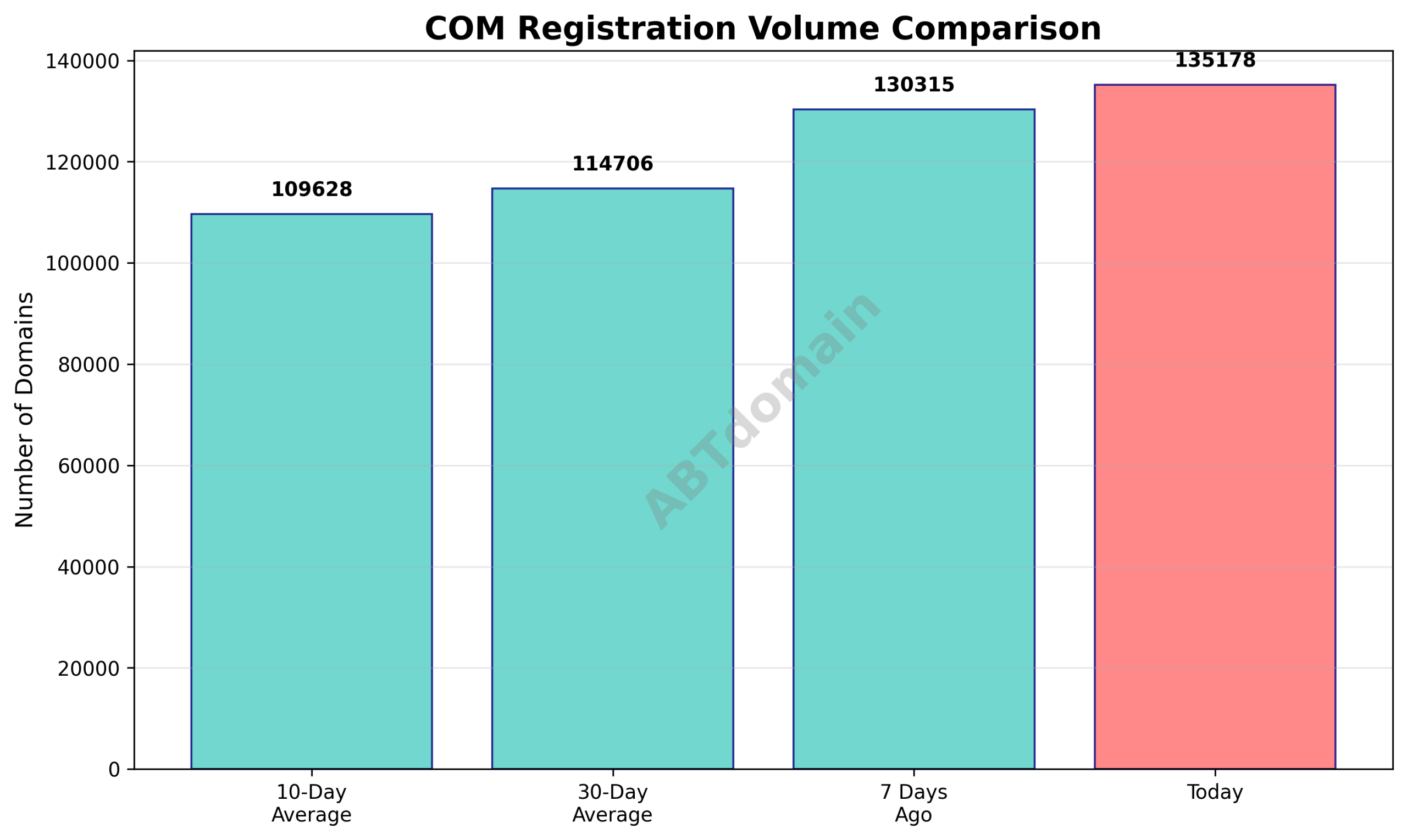 Graph comparing daily com newly registered domain volumes against 7-day, 10-day, and 30-day averages