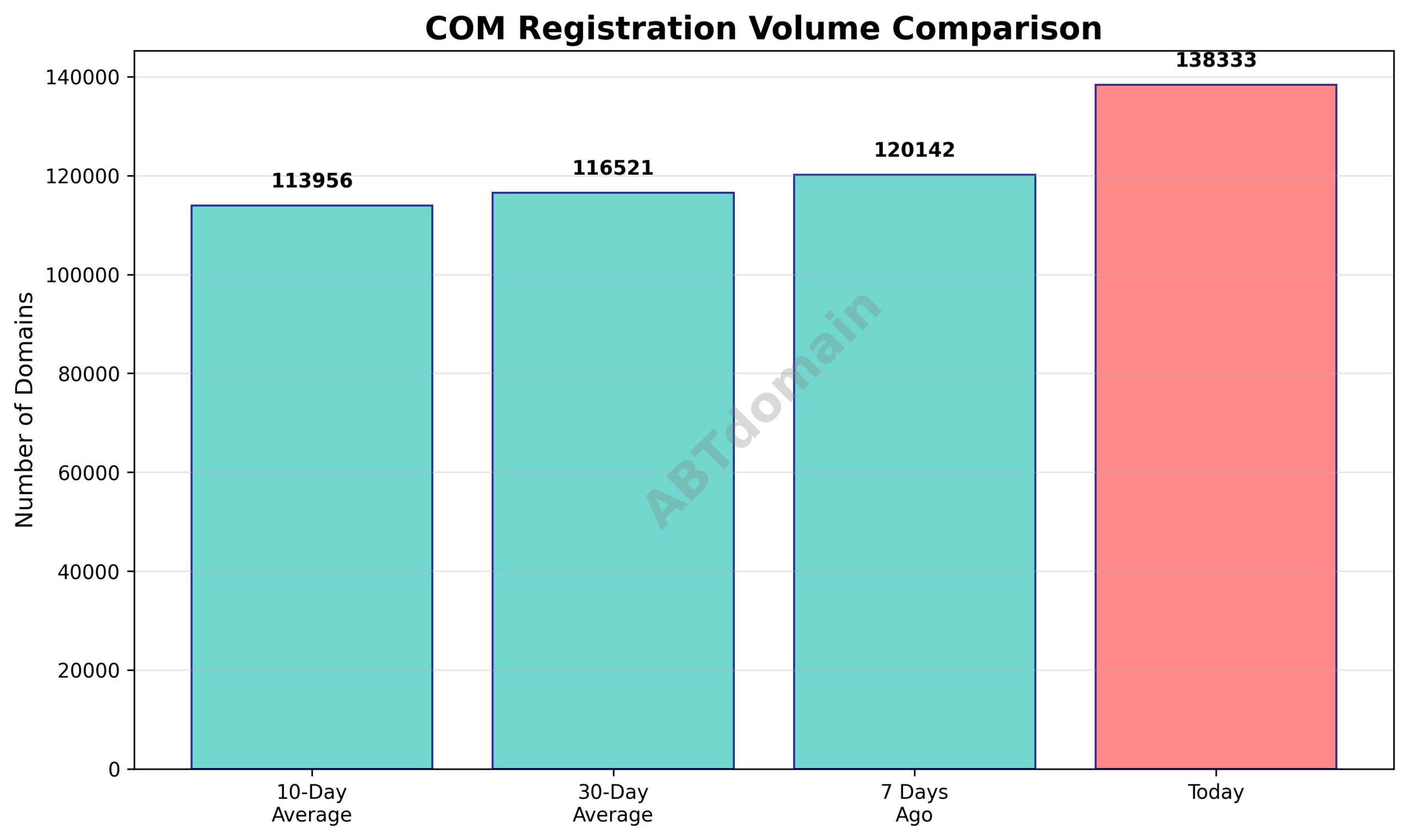 Graph comparing the volume of newly registered COM domains on 2025-12-04 against 7-day, 10-day, and 30-day averages.