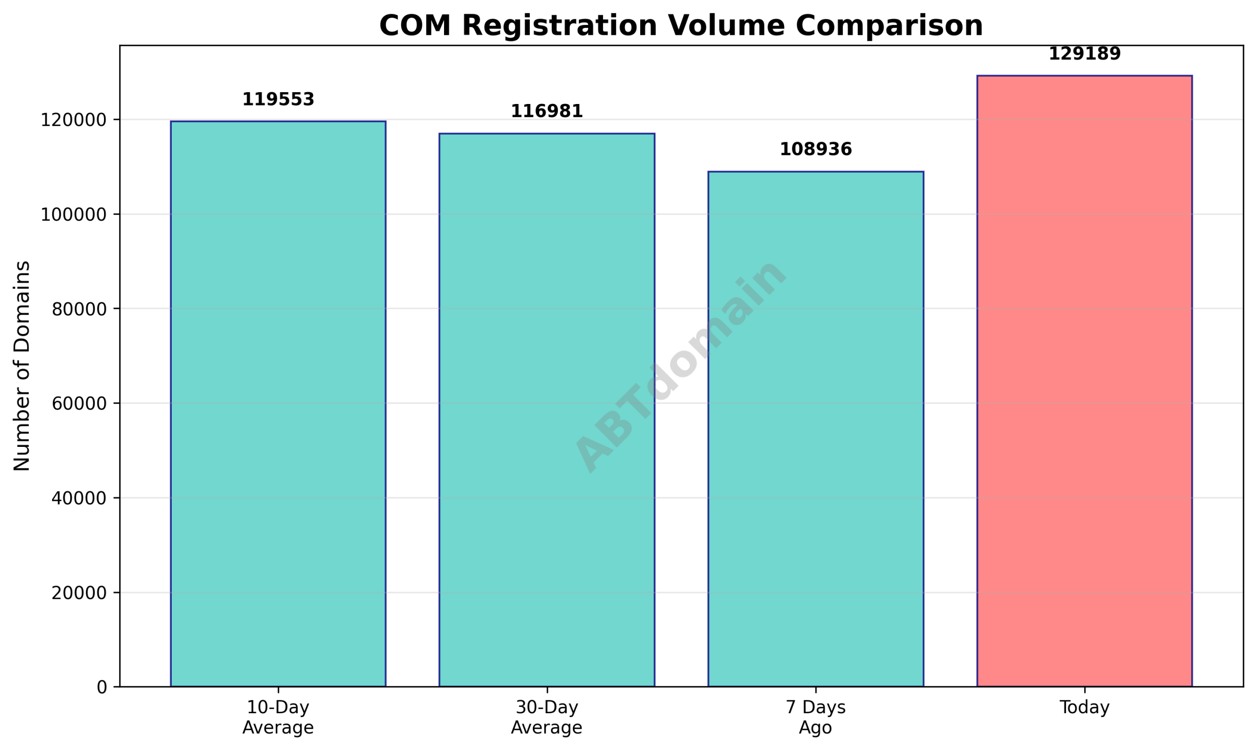 Line graph comparing COM newly registered domain volumes for 2025-12-05 against 7-day, 10-day, and 30-day averages