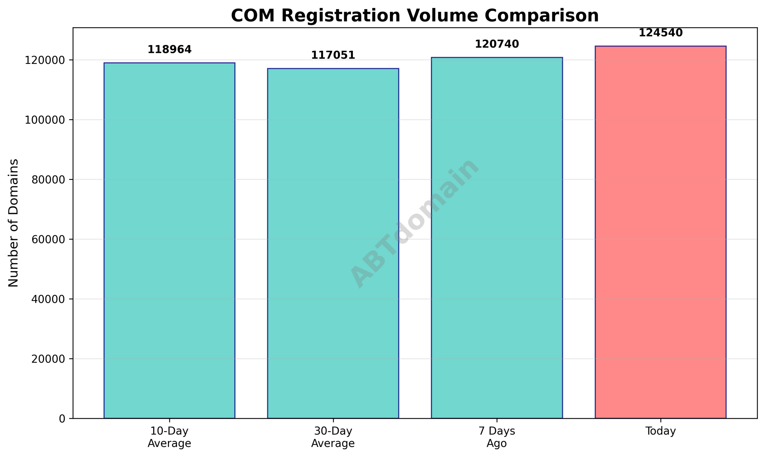 Comparison chart of newly registered com domains volume vs recent averages on 2025-12-06