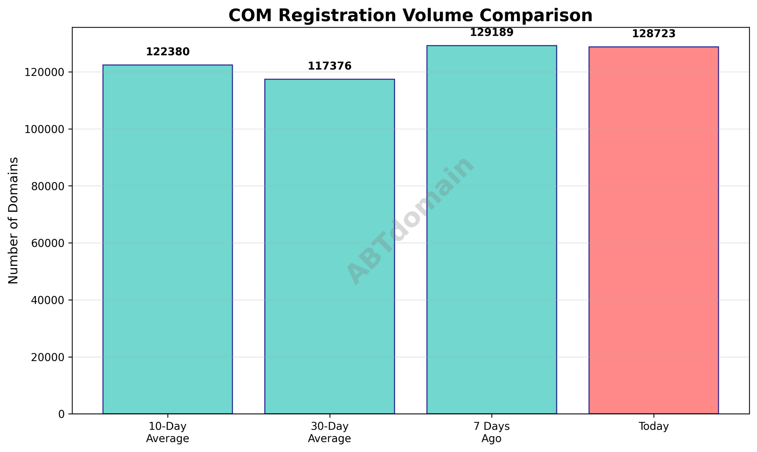 Bar graph showing daily COM domain registration volume comparisons to 7-day, 10-day, and 30-day averages on 2025-12-12.