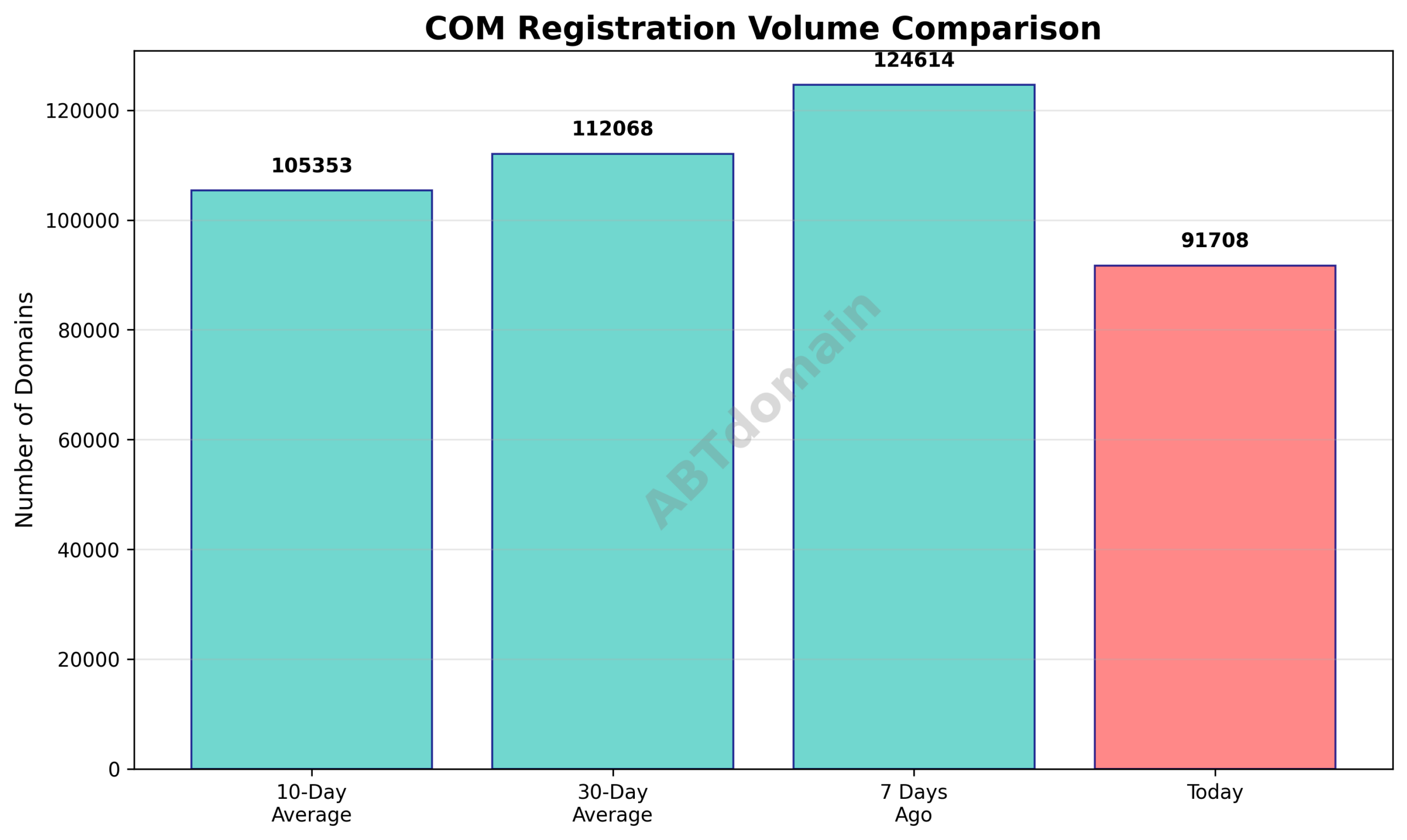 Graph comparing the volume of newly registered COM domains on 2025-12-27 against 7-day, 10-day, and 30-day averages.