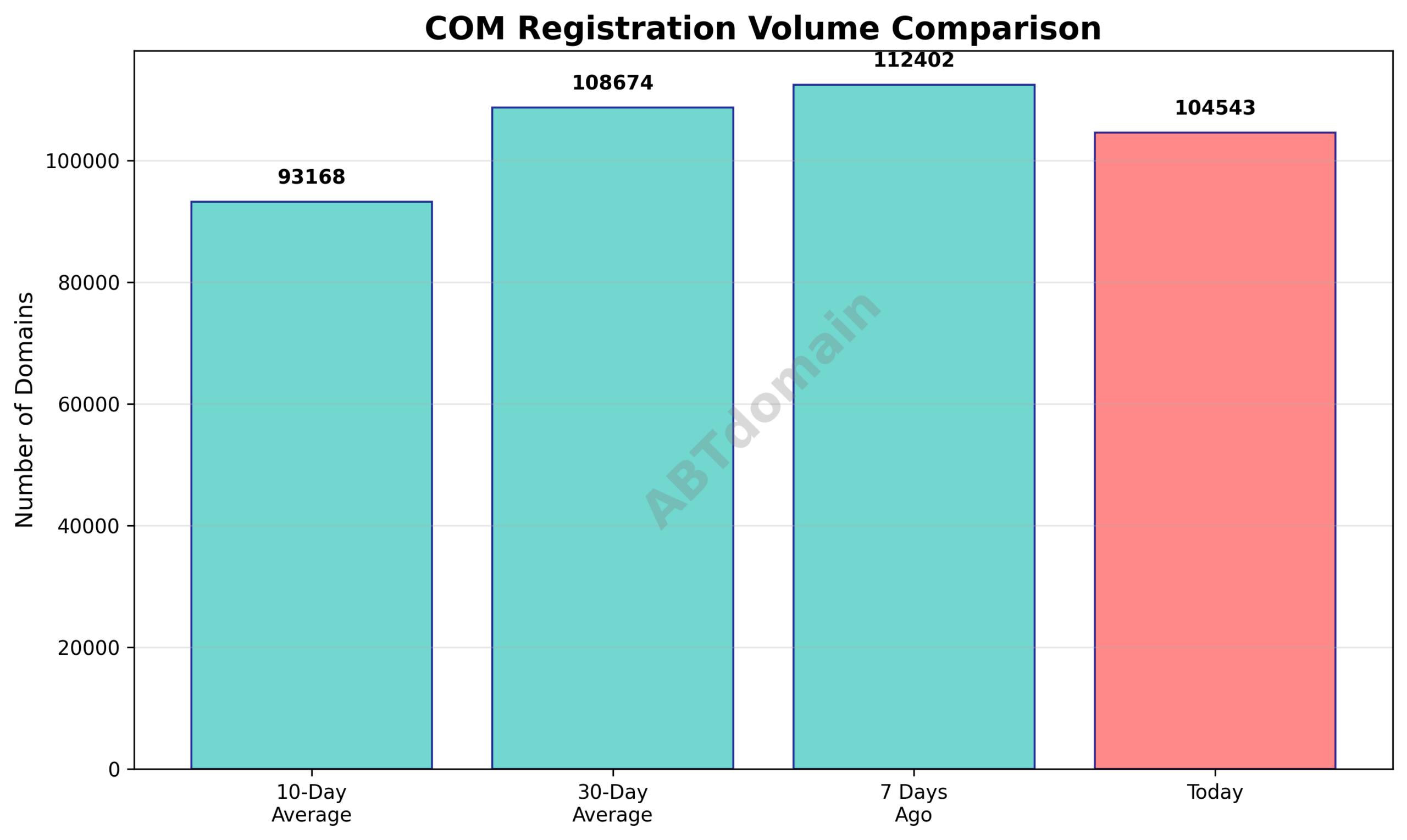 Chart comparing newly registered COM domains on 2025-12-30 with the previous 7-day, 10-day, and 30-day averages, illustrating volume changes.