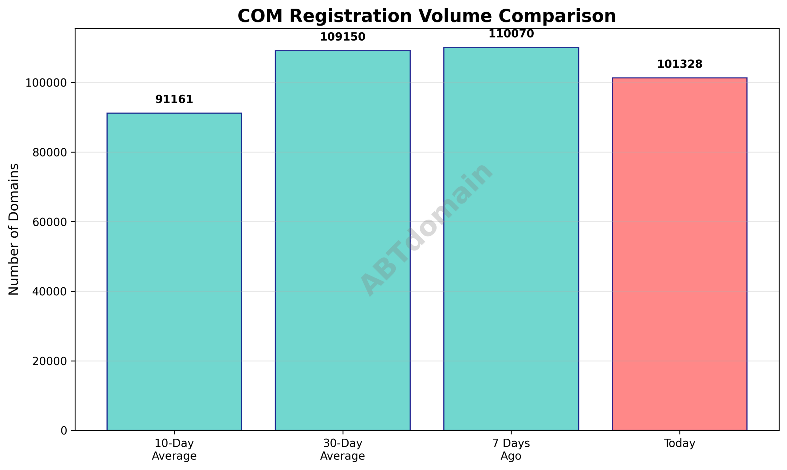 Graph comparing newly registered COM domain volumes for the day with 7-day, 10-day, and 30-day averages