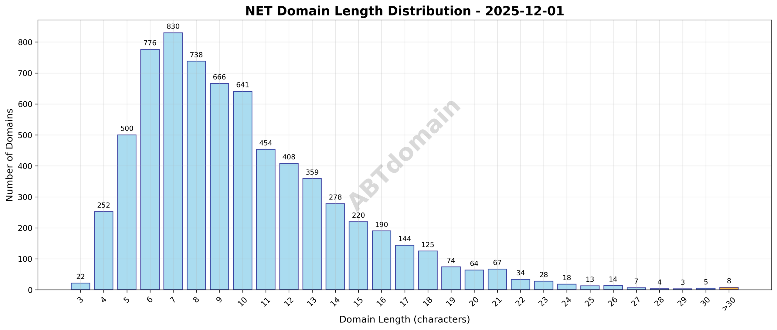 Distribution chart showing the length of newly registered NET domains ranging from 3 to 43 characters with an average around 10