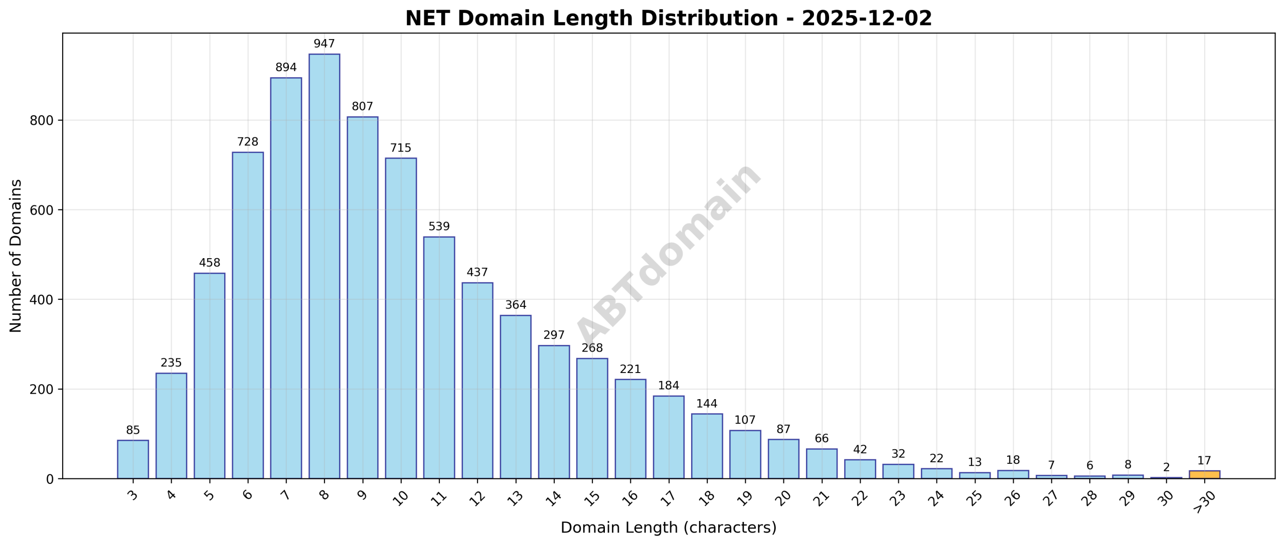 Distribution chart showing the length of newly registered .net domain names ranging from 3 to 43 characters, with an average of 10.2 characters.