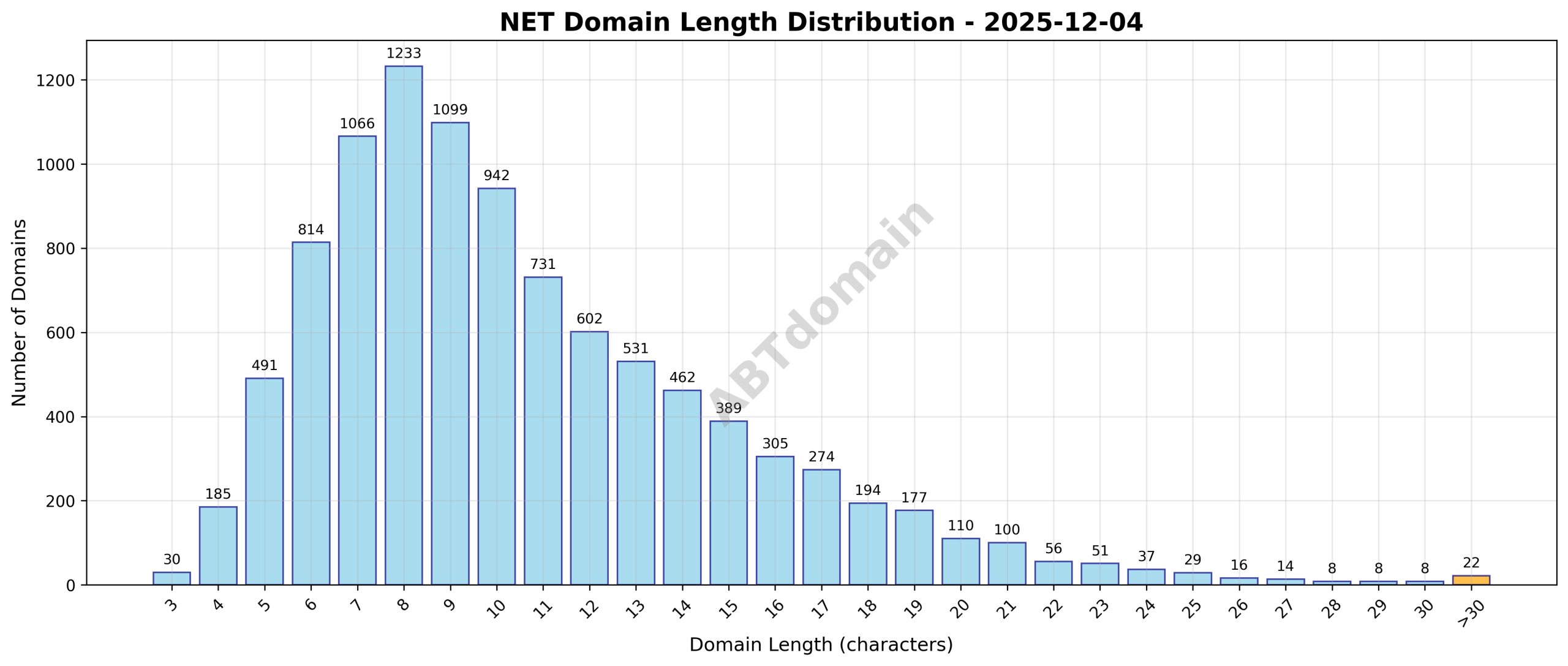 Distribution chart showing lengths of NET newly registered domains on 2025-12-04, ranging between 3 and 58 characters with an average of 10.6.