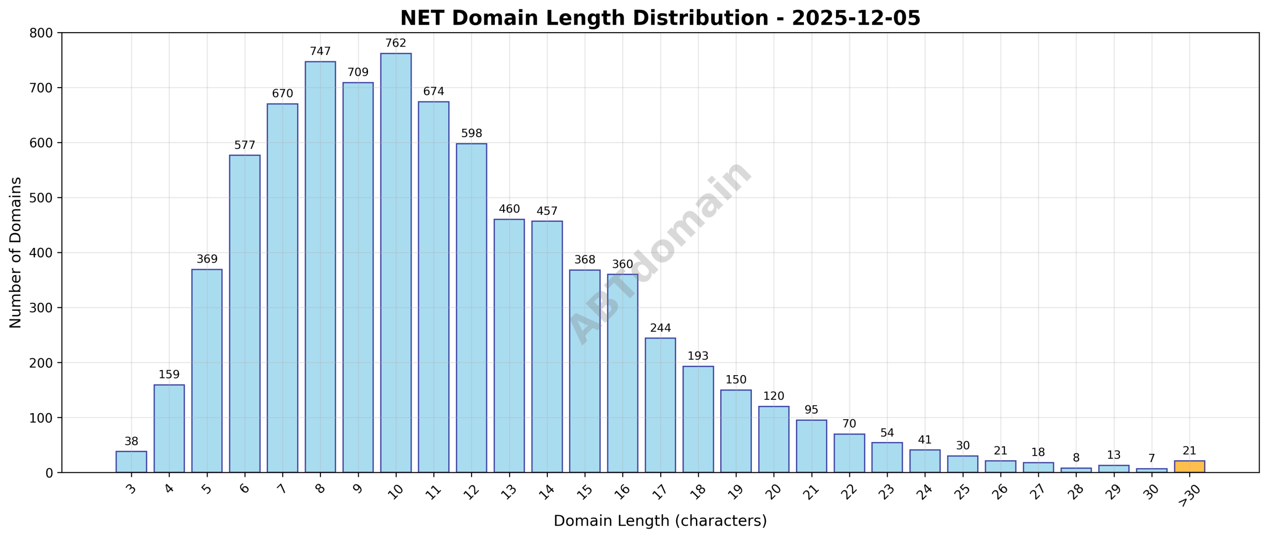 Distribution chart showing the lengths of newly registered NET domains ranging from 3 to 42 characters with an average of 11.3 characters