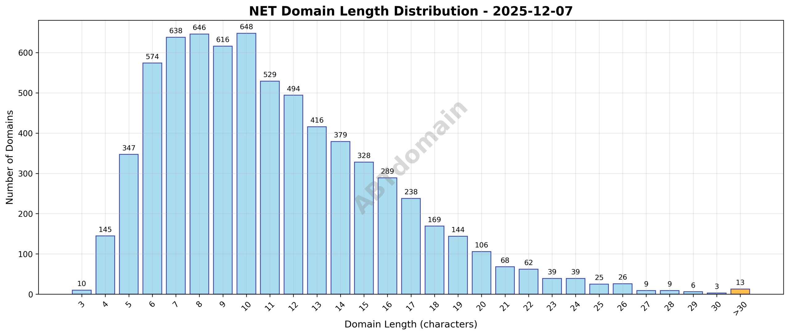 Distribution chart showing the length of newly registered NET domains on 2025-12-07 ranging from 3 to 39 characters, with an average length of 11.2 characters.