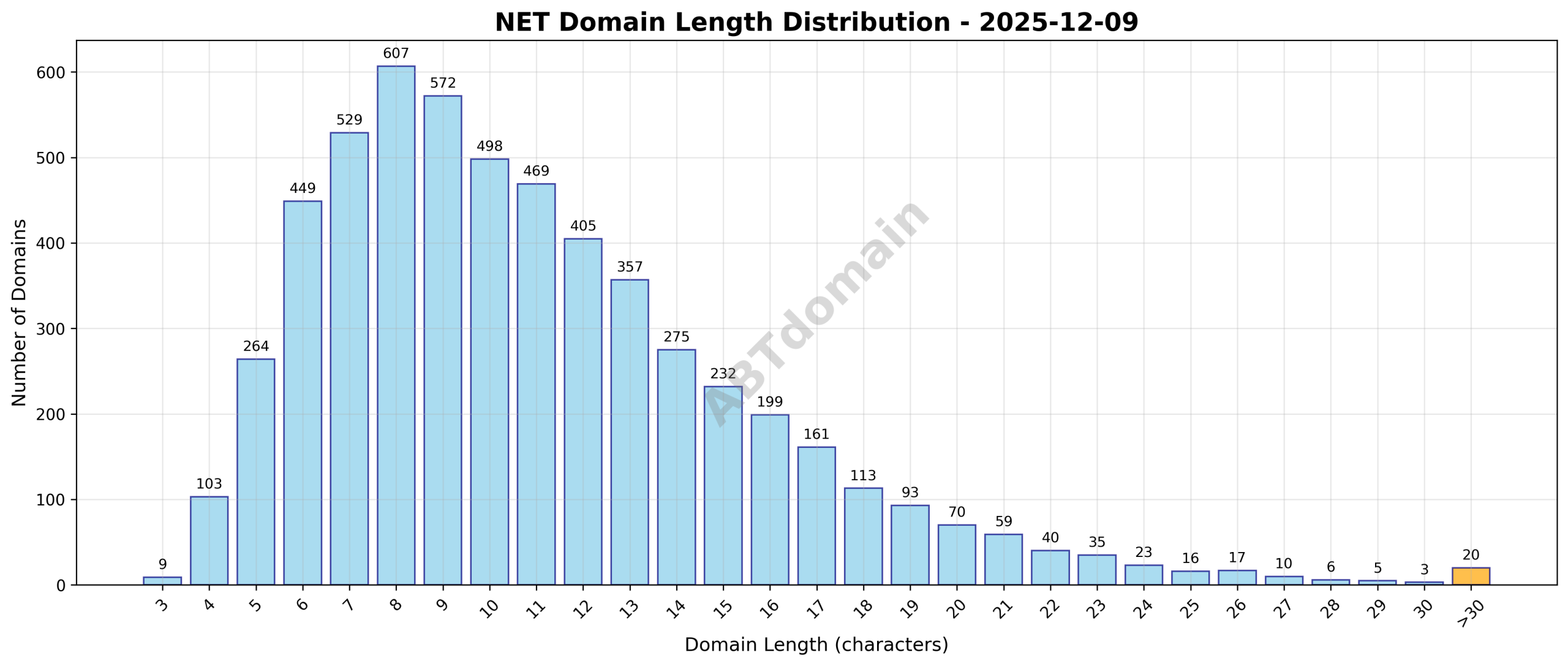 Distribution chart showing the length of newly registered NET domains on 2025-12-09, ranging from 3 to 40 characters with an average around 11 characters.