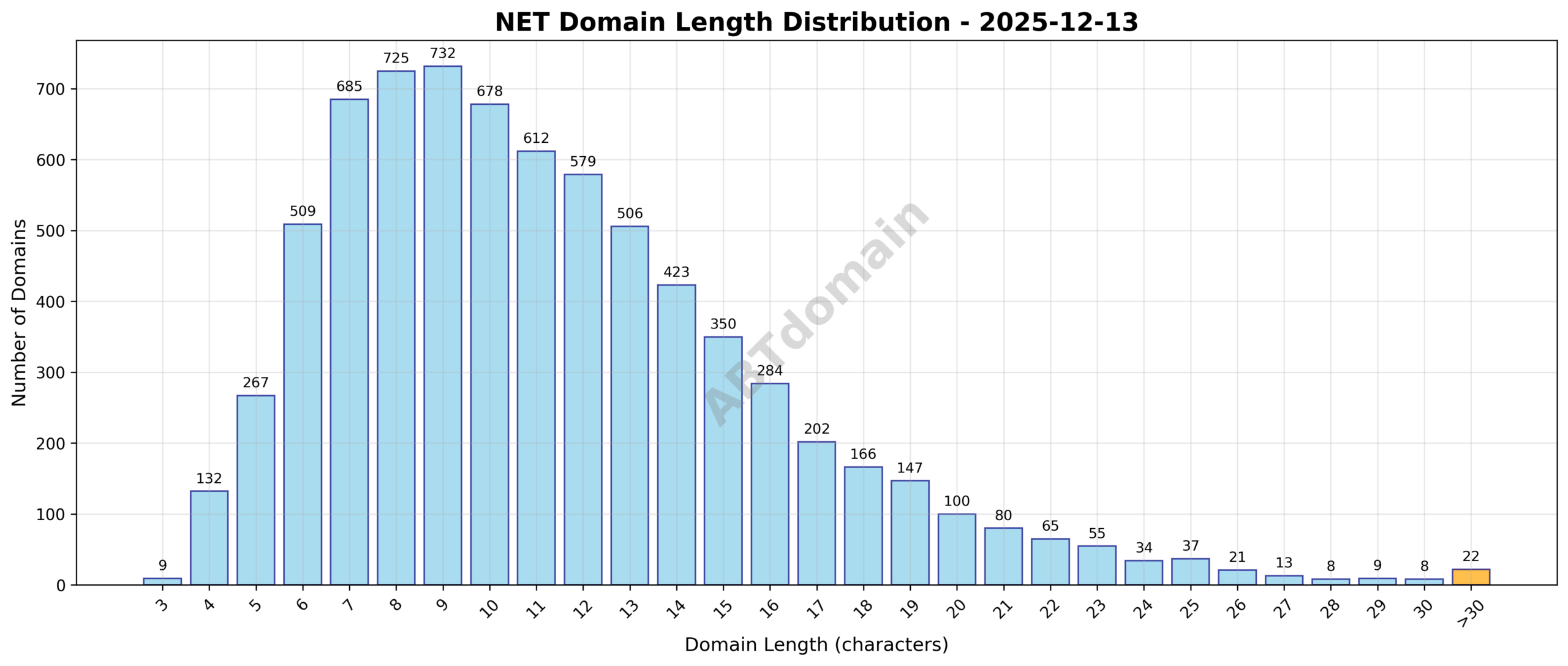 Distribution chart showing the length of newly registered NET domains on 2025-12-13, ranging from 3 to 43 characters with an average of 11.3 characters.