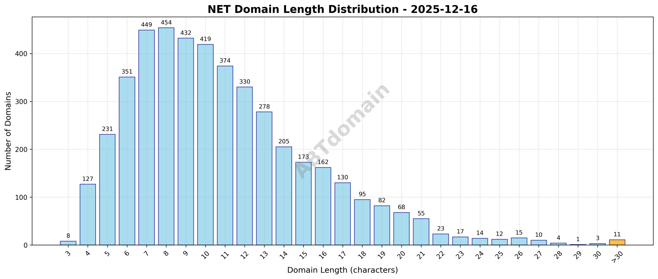 Distribution chart showing the length of newly registered NET domains on 2025-12-16, ranging from 3 to 42 characters with an average around 11.