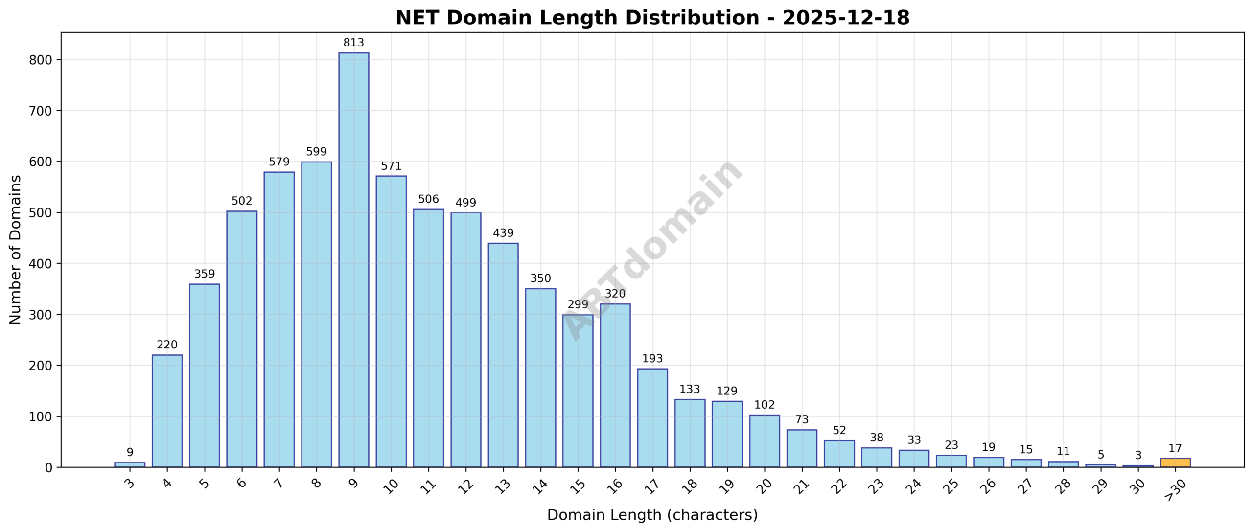 Chart showing the distribution of domain name lengths for net newly registered domains on 2025-12-18