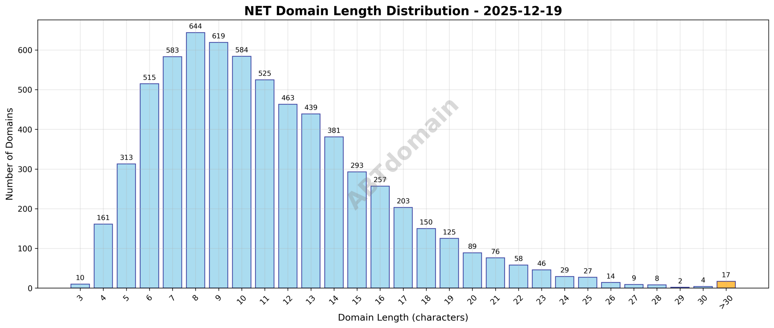 Bar chart showing distribution of domain name lengths for net newly registered domains on 2025-12-19