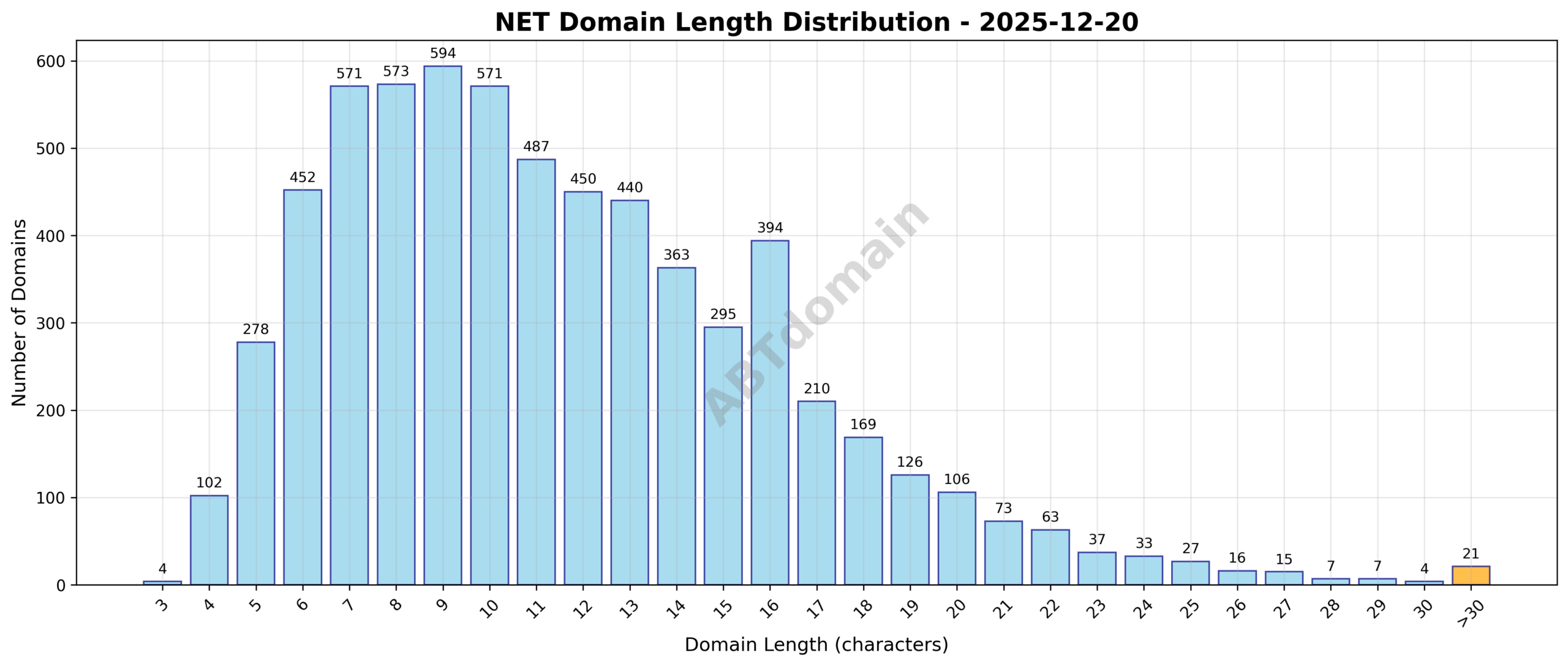 Distribution chart showing the length of newly registered NET domains on 2025-12-20, highlighting an average length of 11.5 characters ranging from 3 to 44 characters.