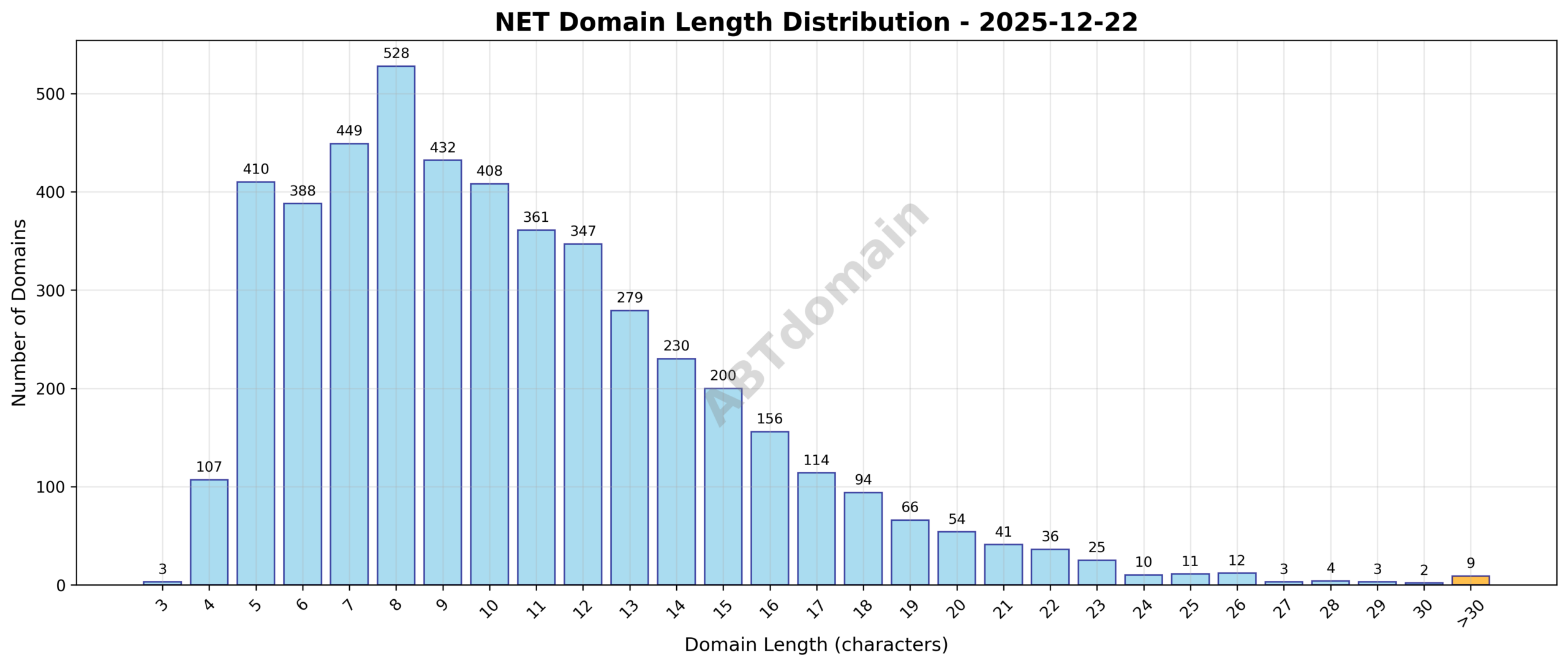 Distribution chart illustrating the length of newly registered NET domains, showing frequency across character lengths from 3 to 37 characters.