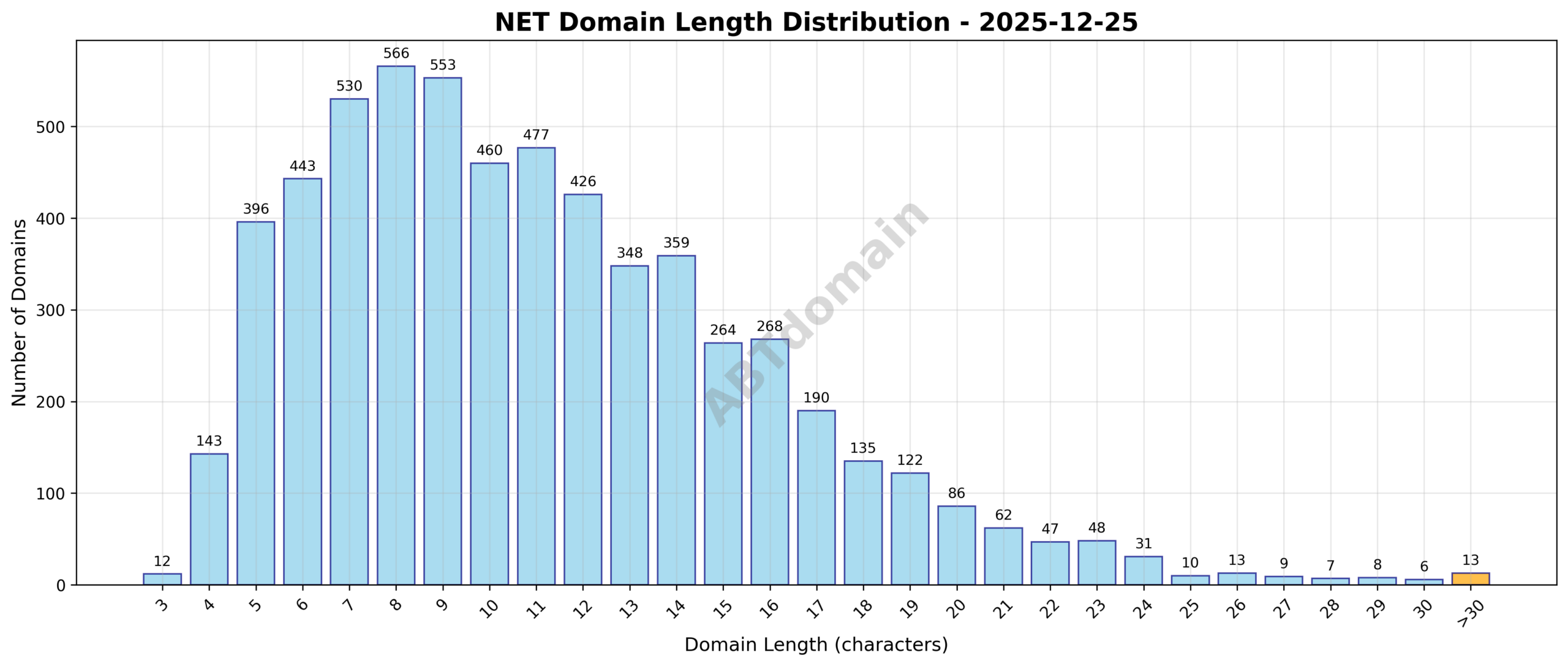 Distribution chart showing the length of newly registered NET domains ranging from 3 to 46 characters with an average of 11.1