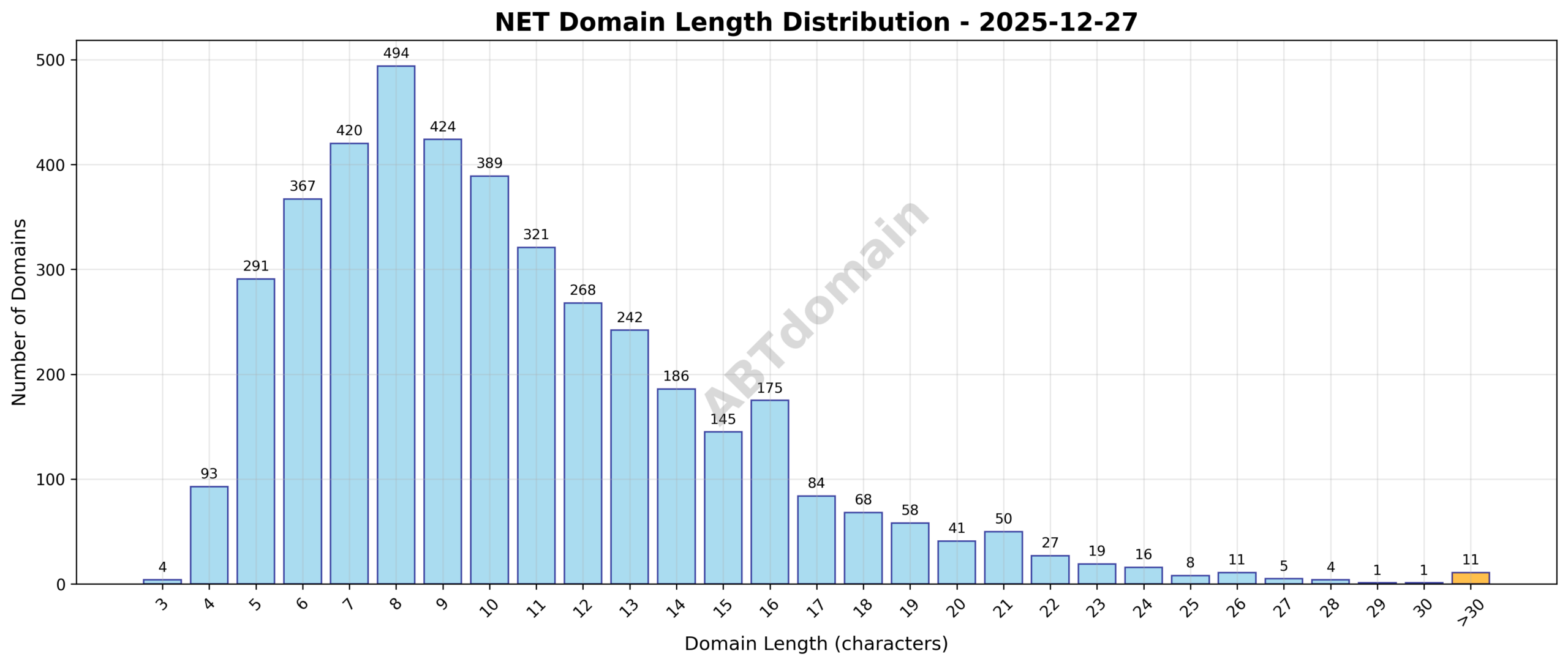 Distribution graph showing the length of newly registered net domains on 2025-12-27, highlighting average length and range.