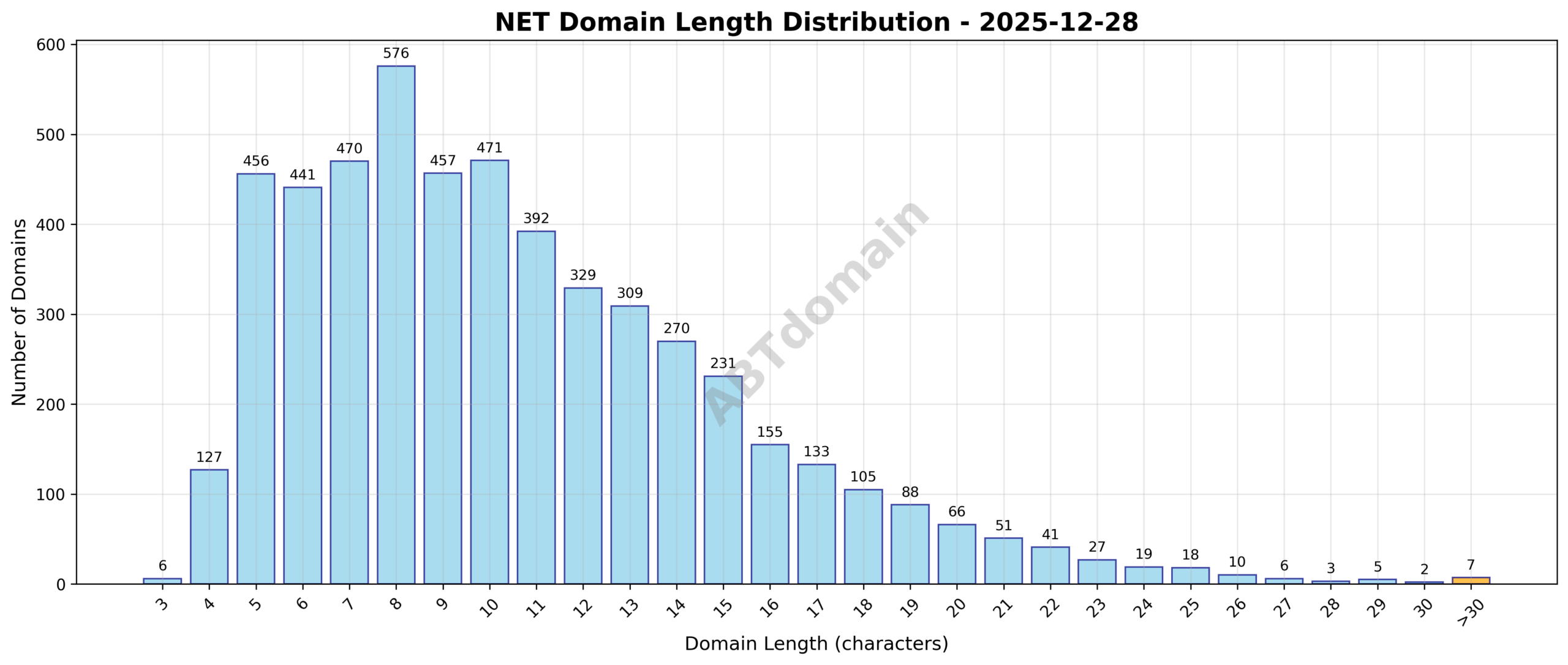 Distribution chart showing the length of newly registered NET domains ranging from 3 to 36 characters, centered around an average of 10.6 characters.