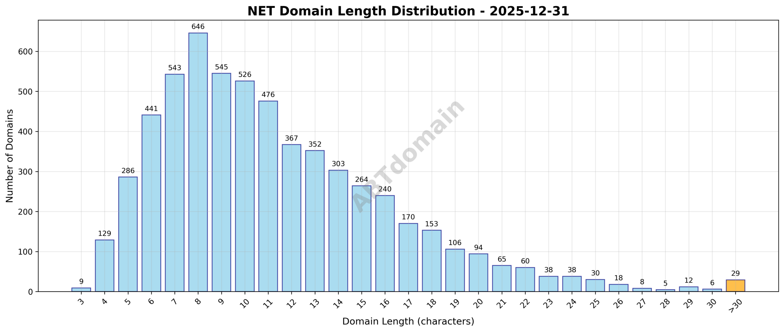 Distribution chart showing the length of newly registered NET domains on 2025-12-31, ranging from 3 to 42 characters, with an average length of 11.3 characters.