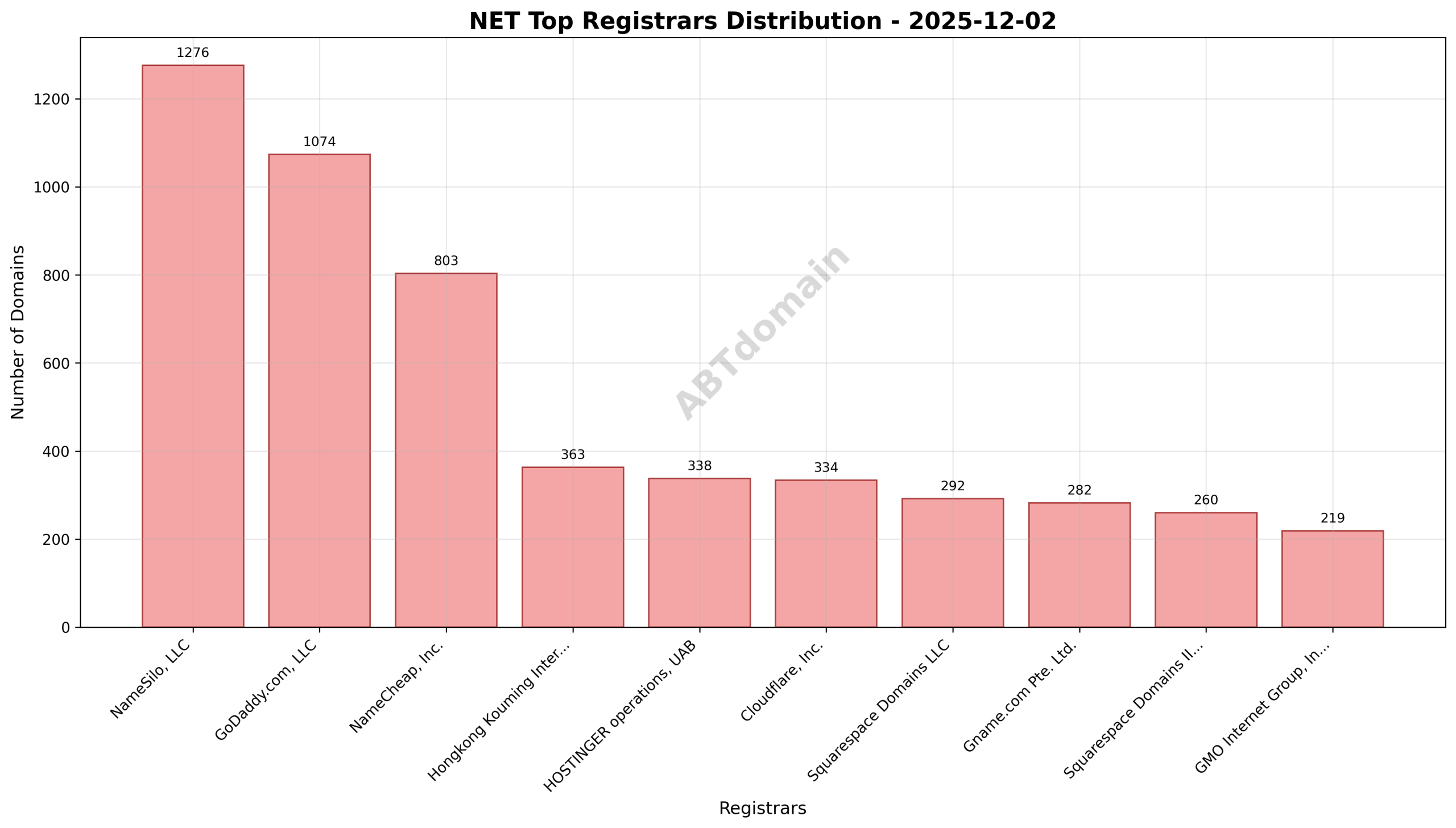 Pie chart illustrating the market share distribution among top registrars for newly registered .net domains on 2025-12-02.