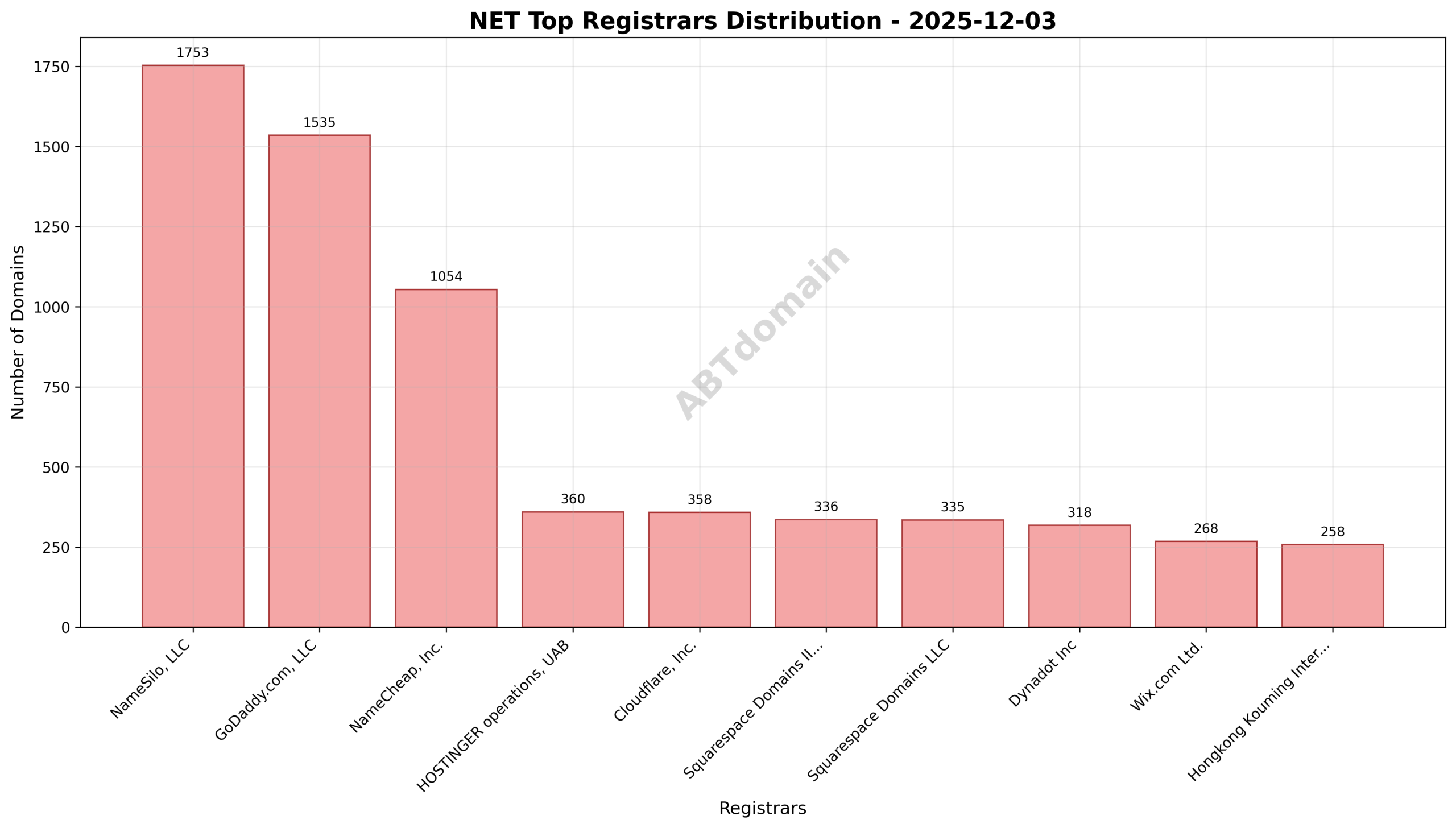 Pie chart illustrating registrar market share for NET newly registered domains, highlighting NameSilo, GoDaddy, and NameCheap as top registrars.