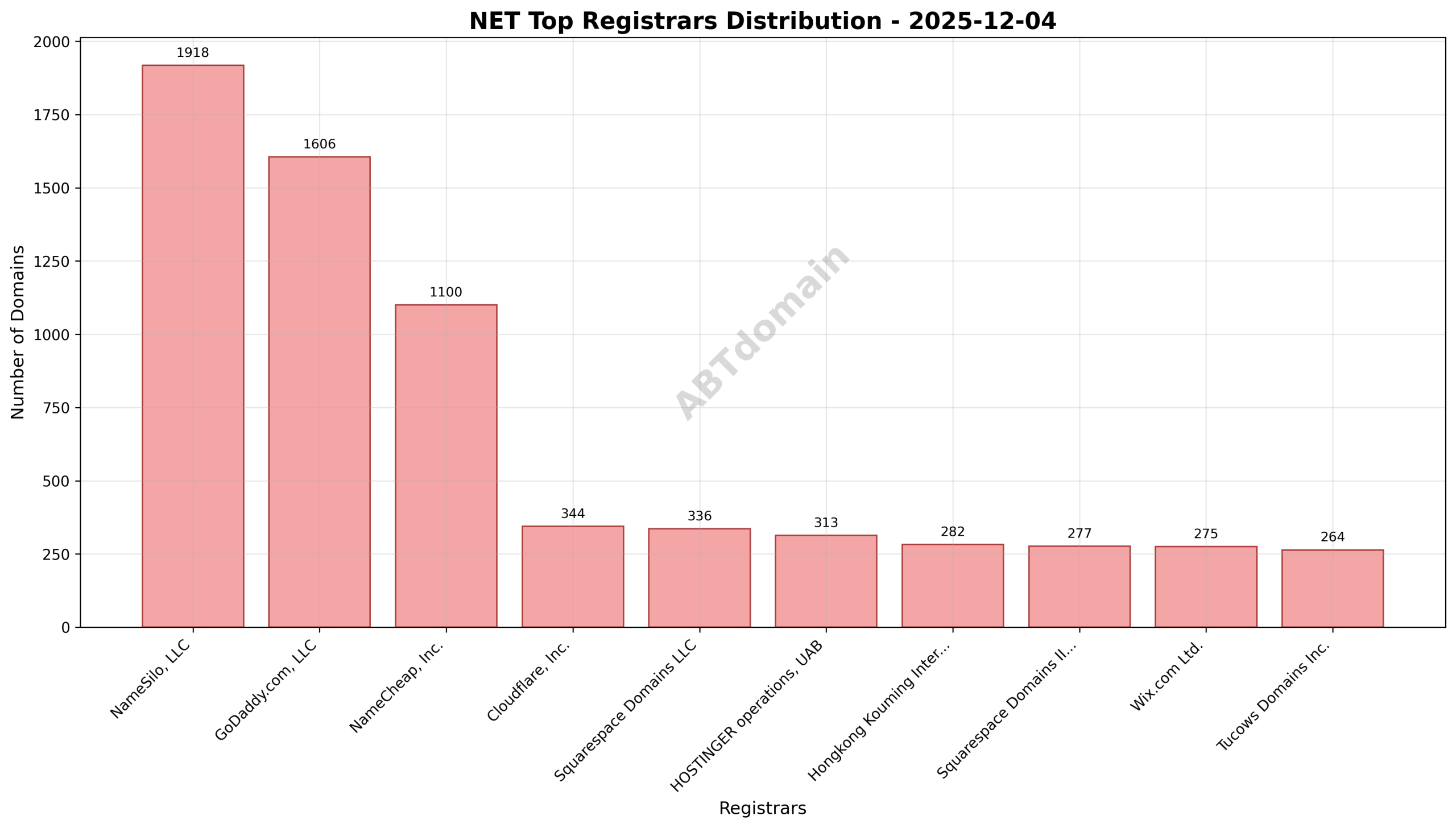 Pie chart illustrating the distribution of newly registered net domains by top registrars on 2025-12-04.