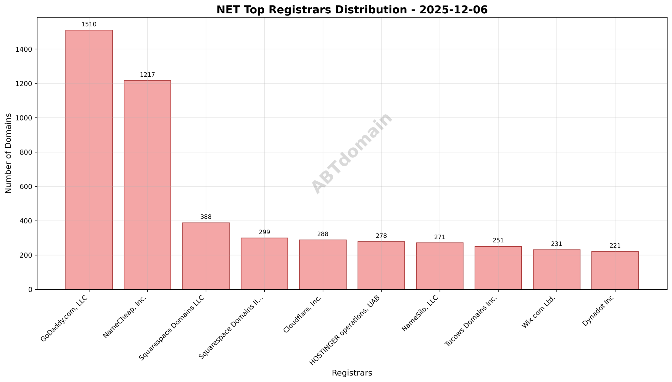 Pie chart illustrating registrar market share for net newly registered domains, highlighting GoDaddy.com, LLC, NameCheap, Inc., and Squarespace Domains LLC.