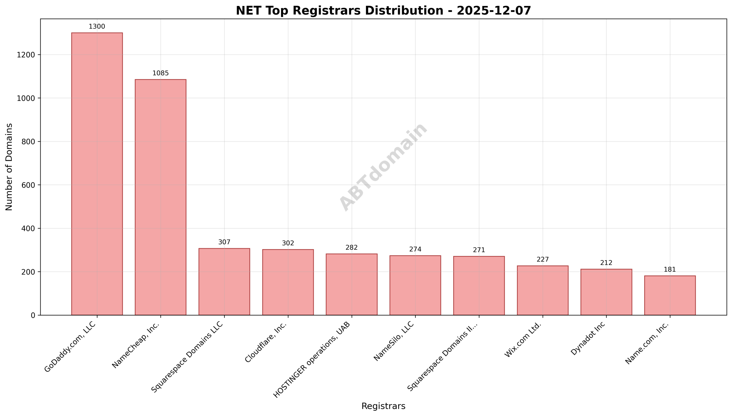 Pie chart illustrating registrar distribution for newly registered NET domains on 2025-12-07, highlighting GoDaddy.com, LLC as the top registrar with 18.5% share.
