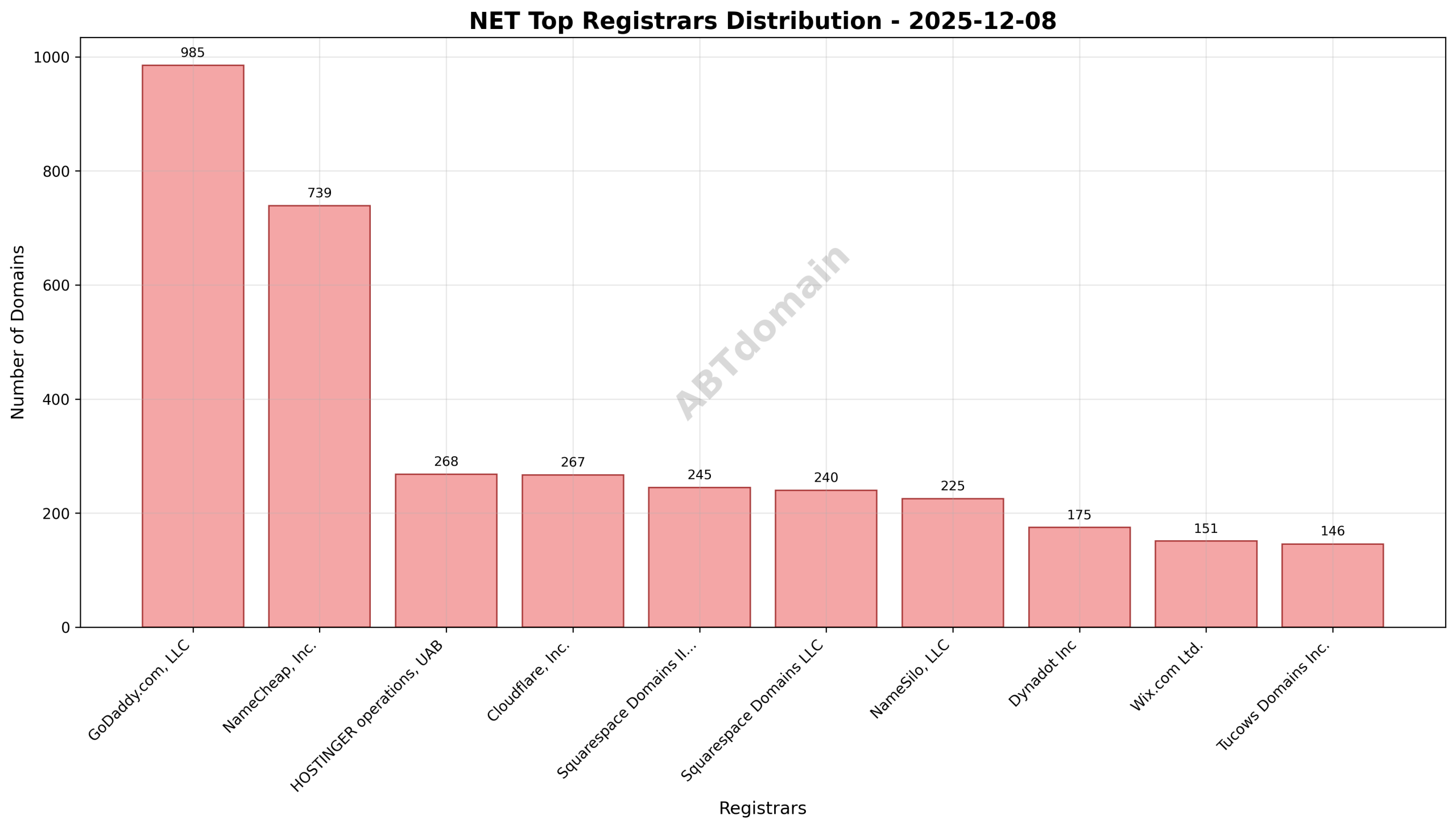 Pie chart illustrating registrar market share for net newly registered domains on 2025-12-08, with GoDaddy.com, LLC holding the largest portion.