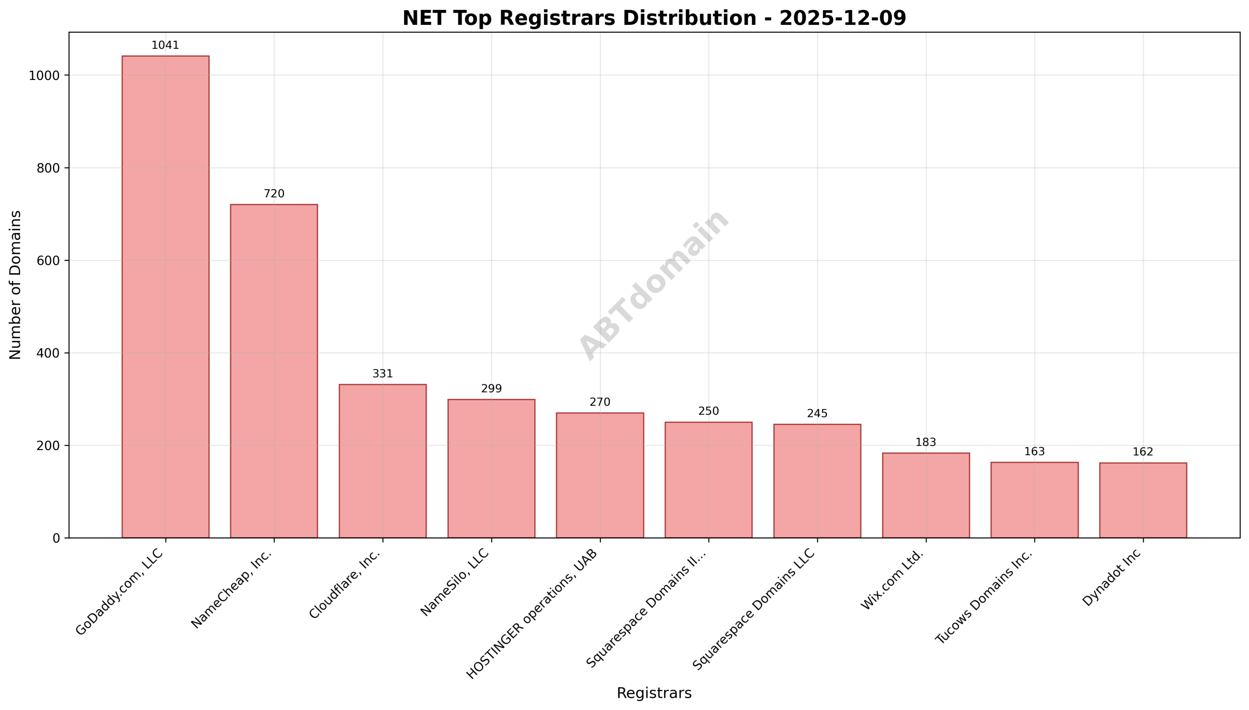 Pie chart illustrating market share distribution of NET newly registered domains by registrar on 2025-12-09, with GoDaddy leading.