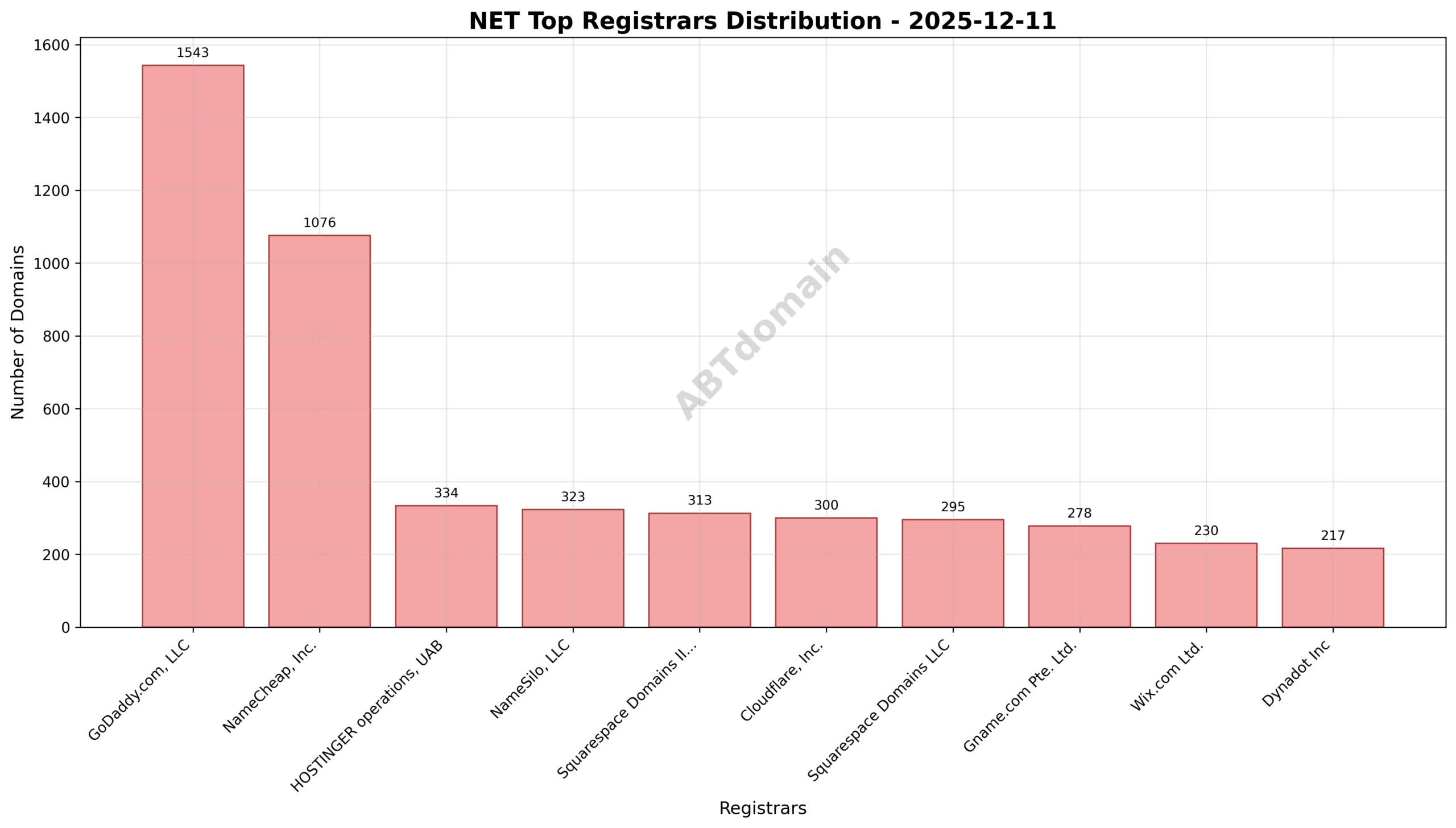 Pie chart showing registrar market share for NET newly registered domains on 2025-12-11