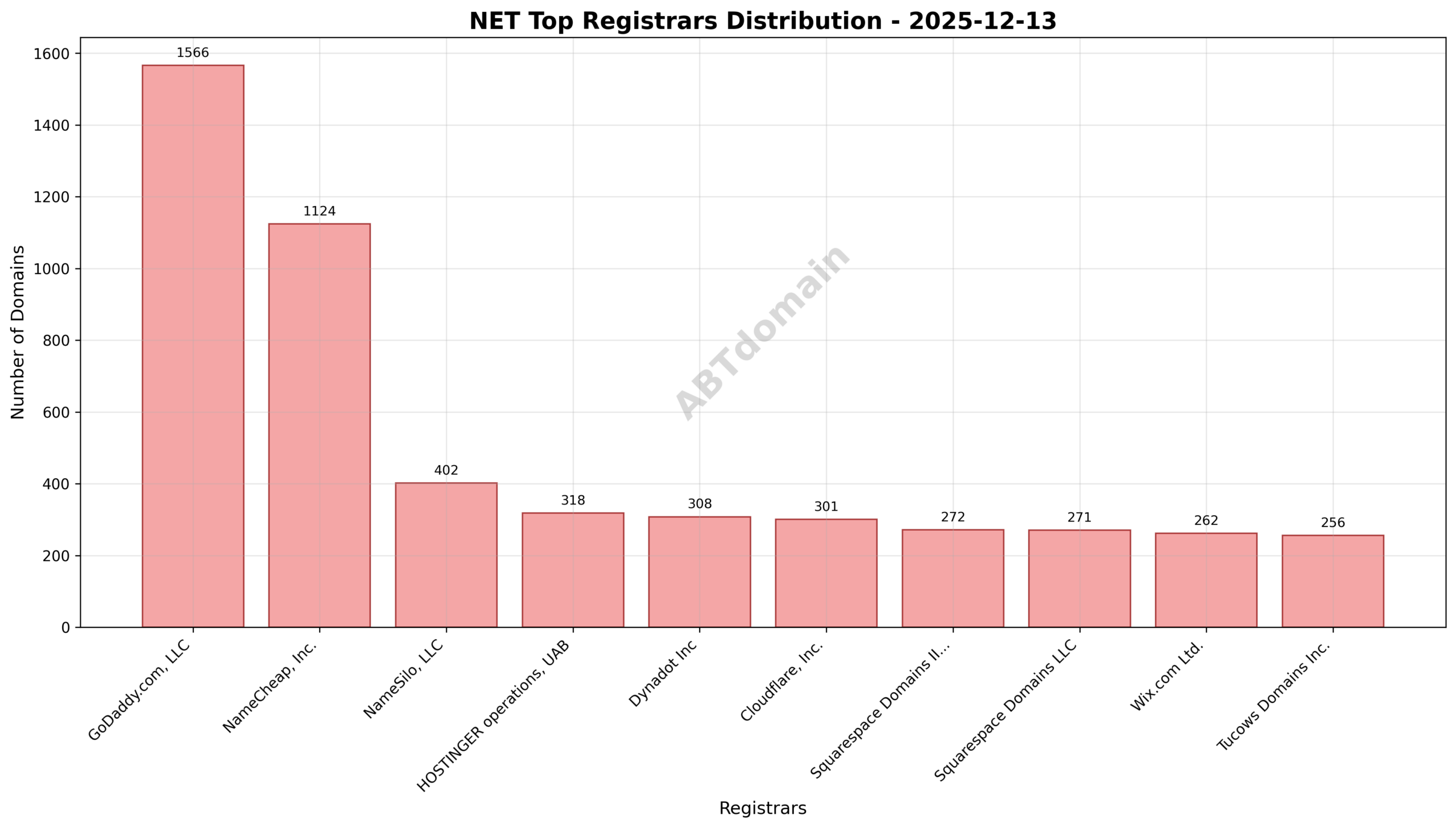 Pie chart showing registrar market share for newly registered NET domains on 2025-12-13, highlighting GoDaddy.com, LLC with 21%, followed by NameCheap, Inc. and NameSilo, LLC.