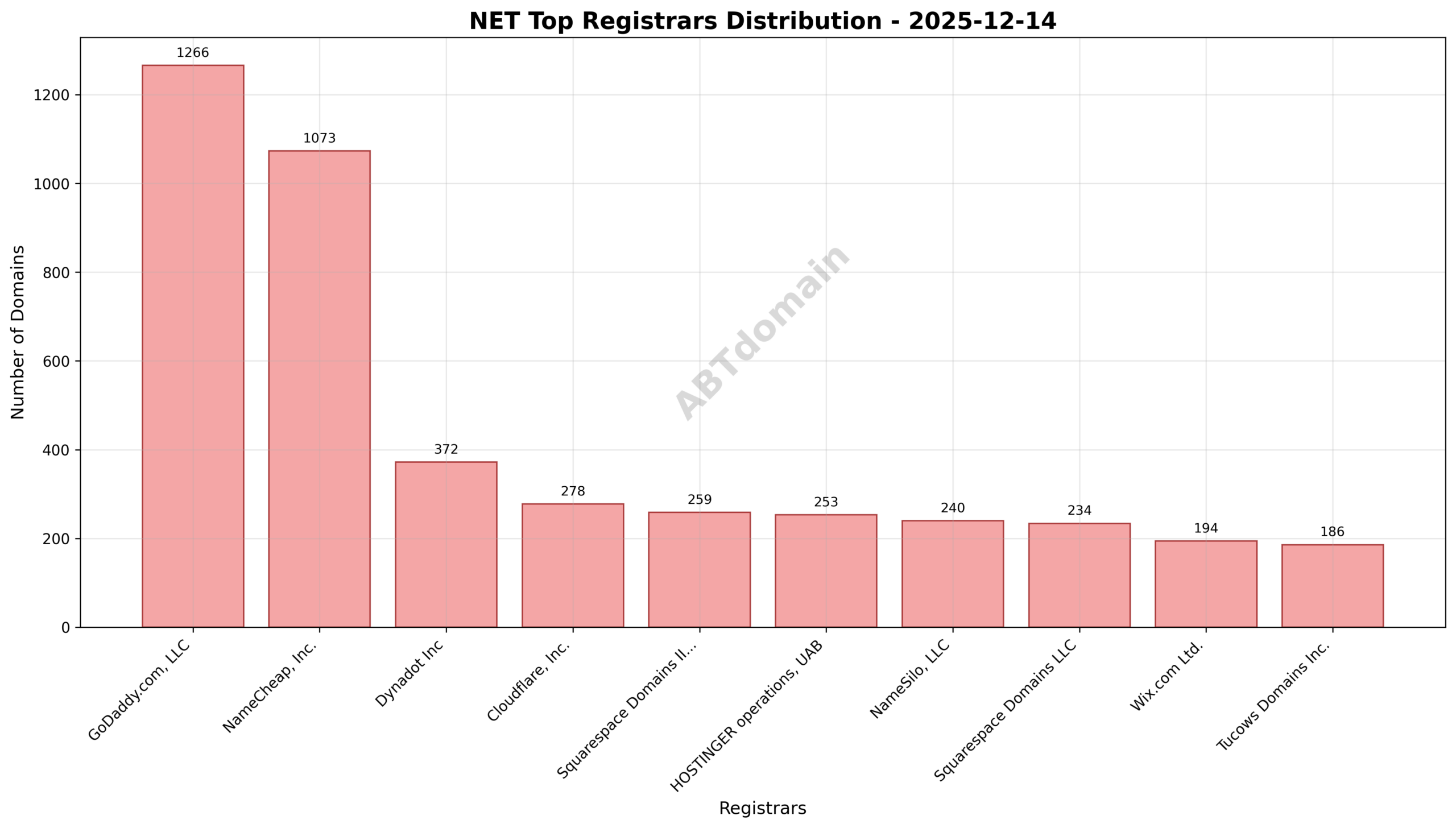 Pie chart illustrating market share distribution of NET domain registrations among top registrars on 2025-12-14.