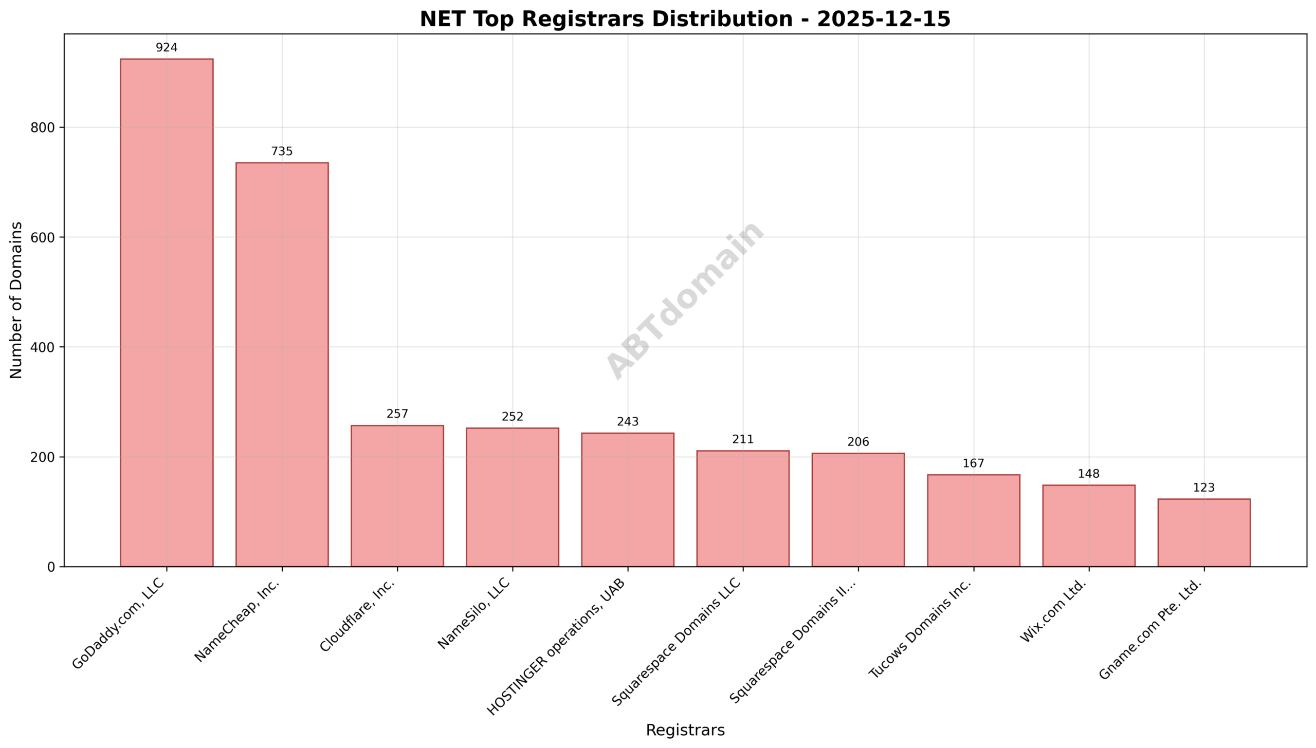 Pie chart showing registrar market share for net newly registered domains on 2025-12-15
