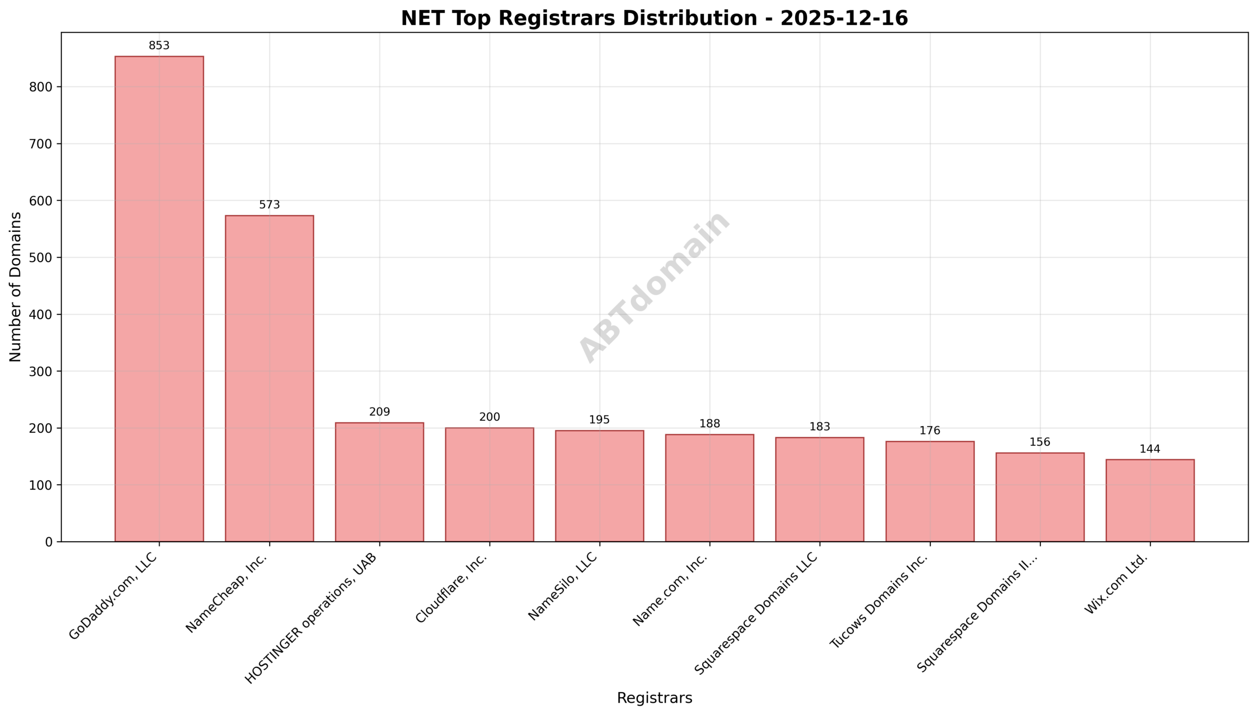 Pie chart illustrating registrar market share of NET newly registered domains on 2025-12-16, highlighting GoDaddy.com, LLC as the leading registrar.