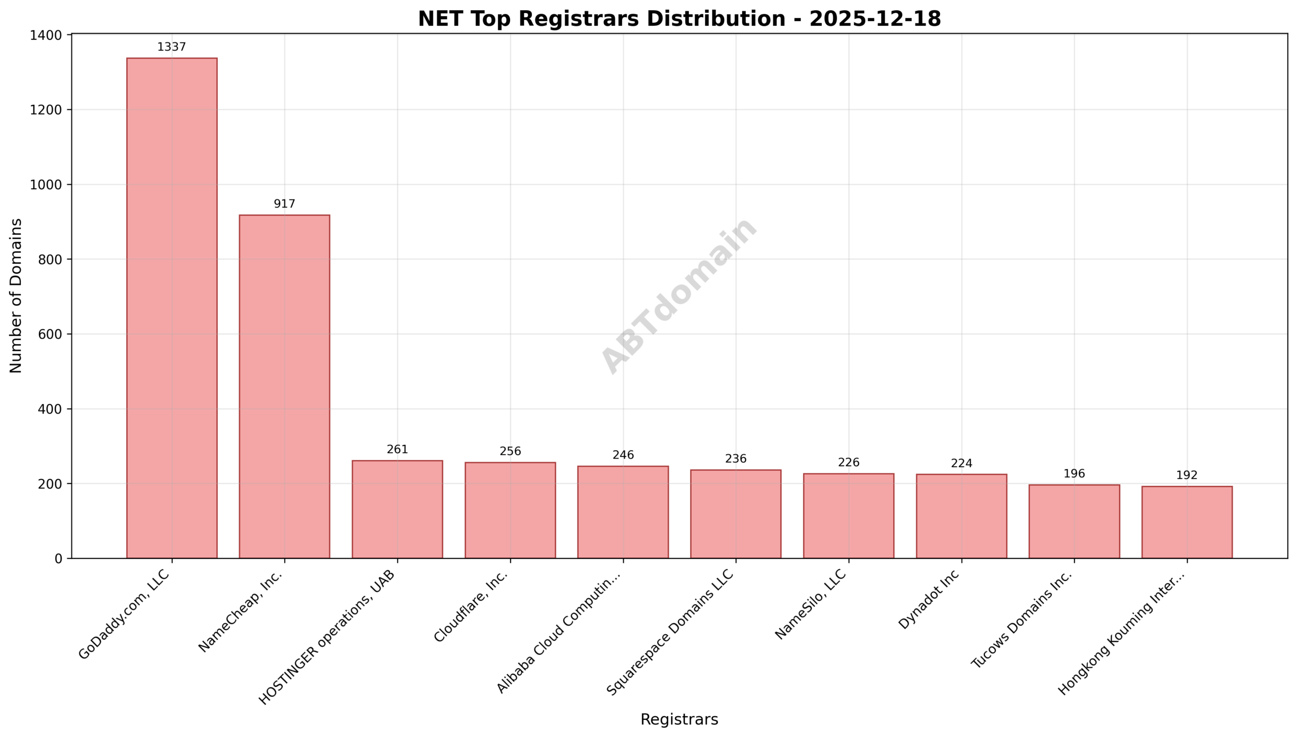 Pie chart illustrating registrar market share for net newly registered domains on 2025-12-18