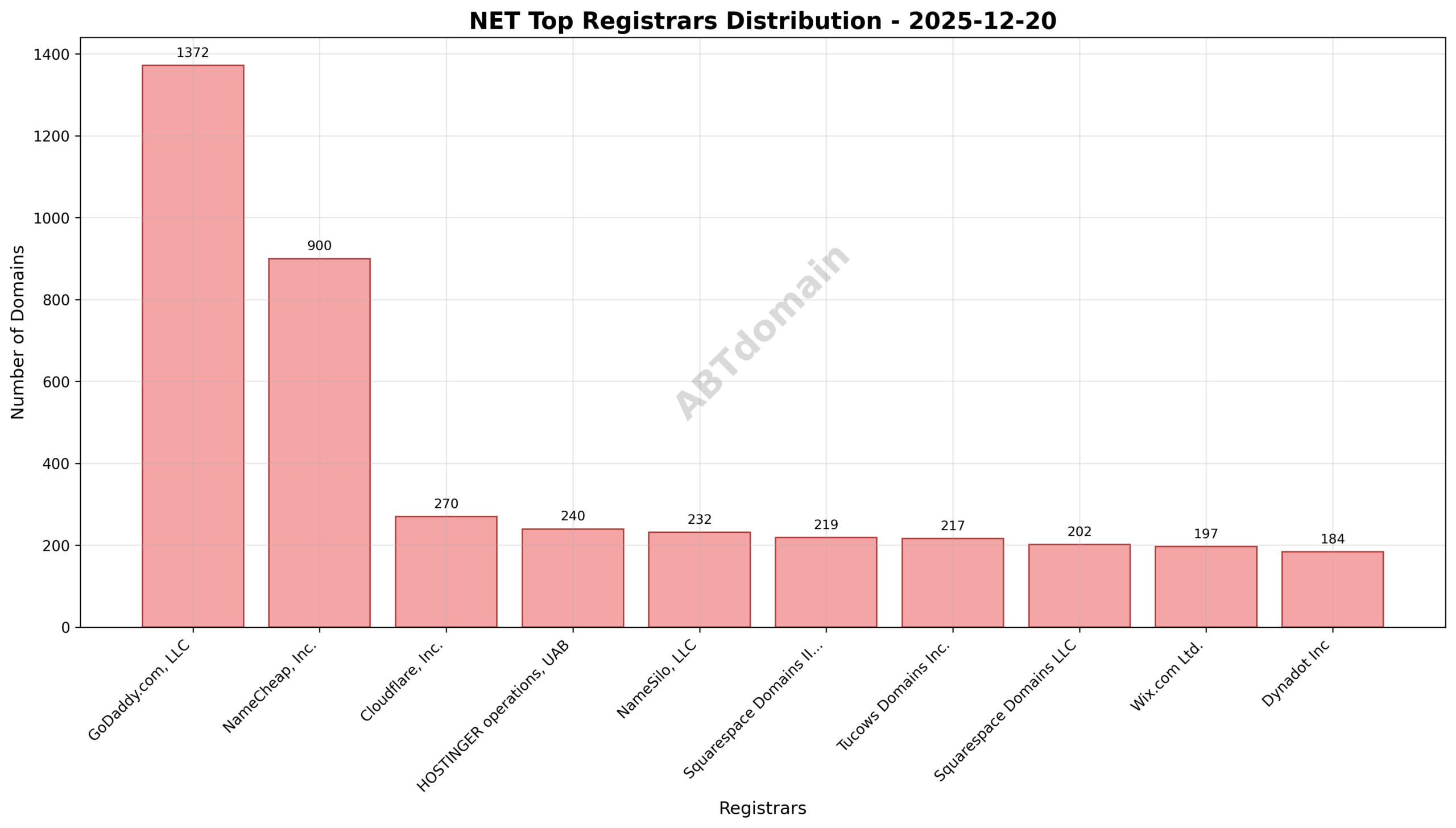 Pie chart illustrating registrar market share of NET newly registered domains on 2025-12-20, highlighting GoDaddy.com, LLC leading with 21.1% of registrations.