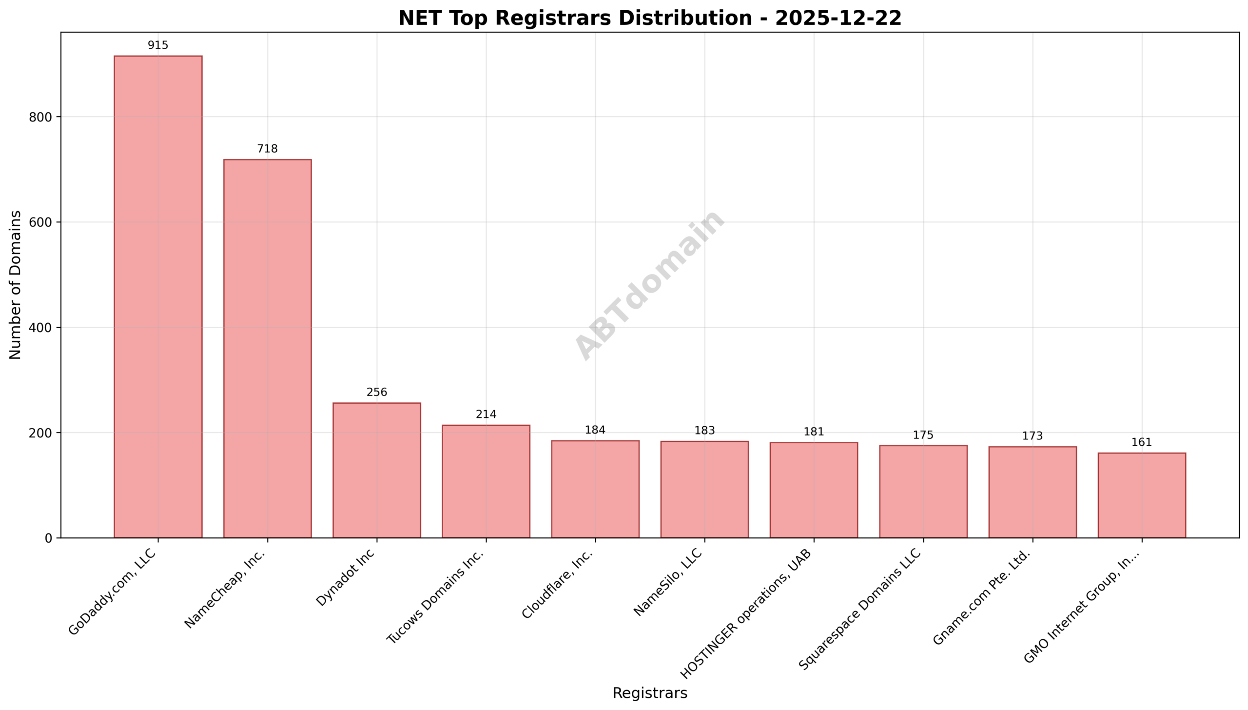 Pie chart showing registrar distribution for NET newly registered domains, highlighting top registrars and their market shares.