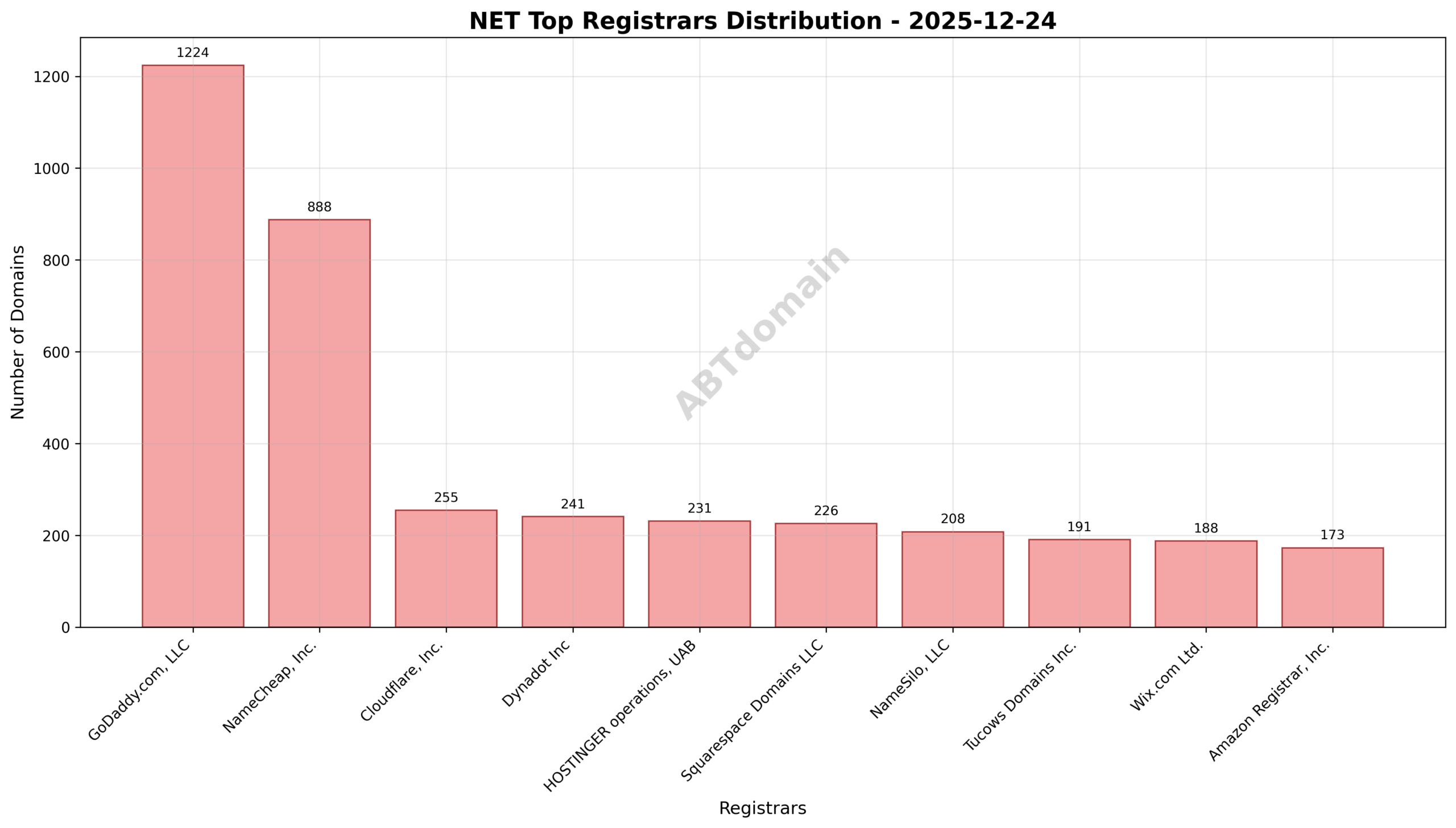 Registrar market share distribution for NET newly registered domains on 2025-12-24 highlighting GoDaddy, NameCheap, and Cloudflare.