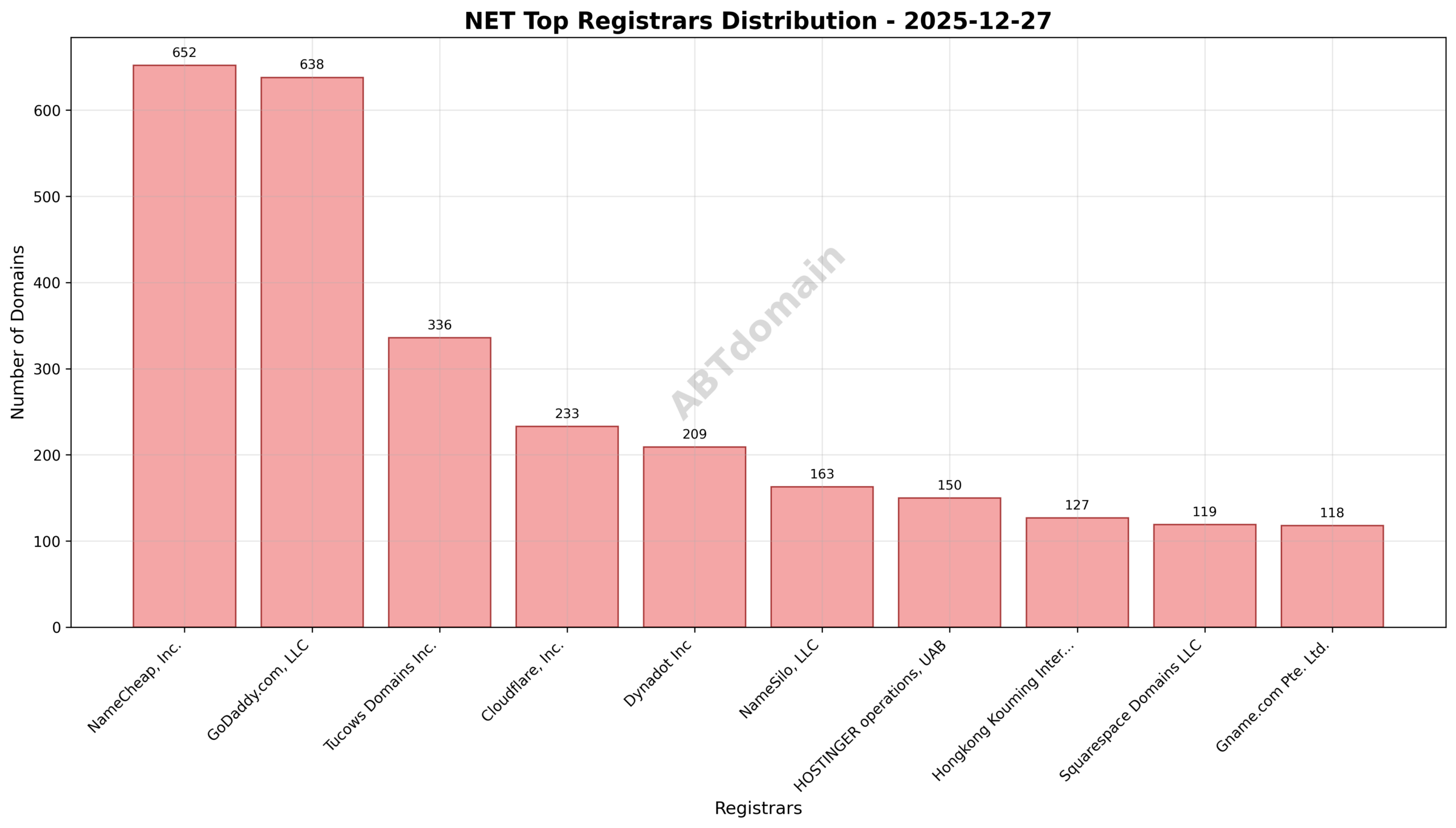 Pie chart illustrating registrar market share for newly registered net domains on 2025-12-27, highlighting top registrars.