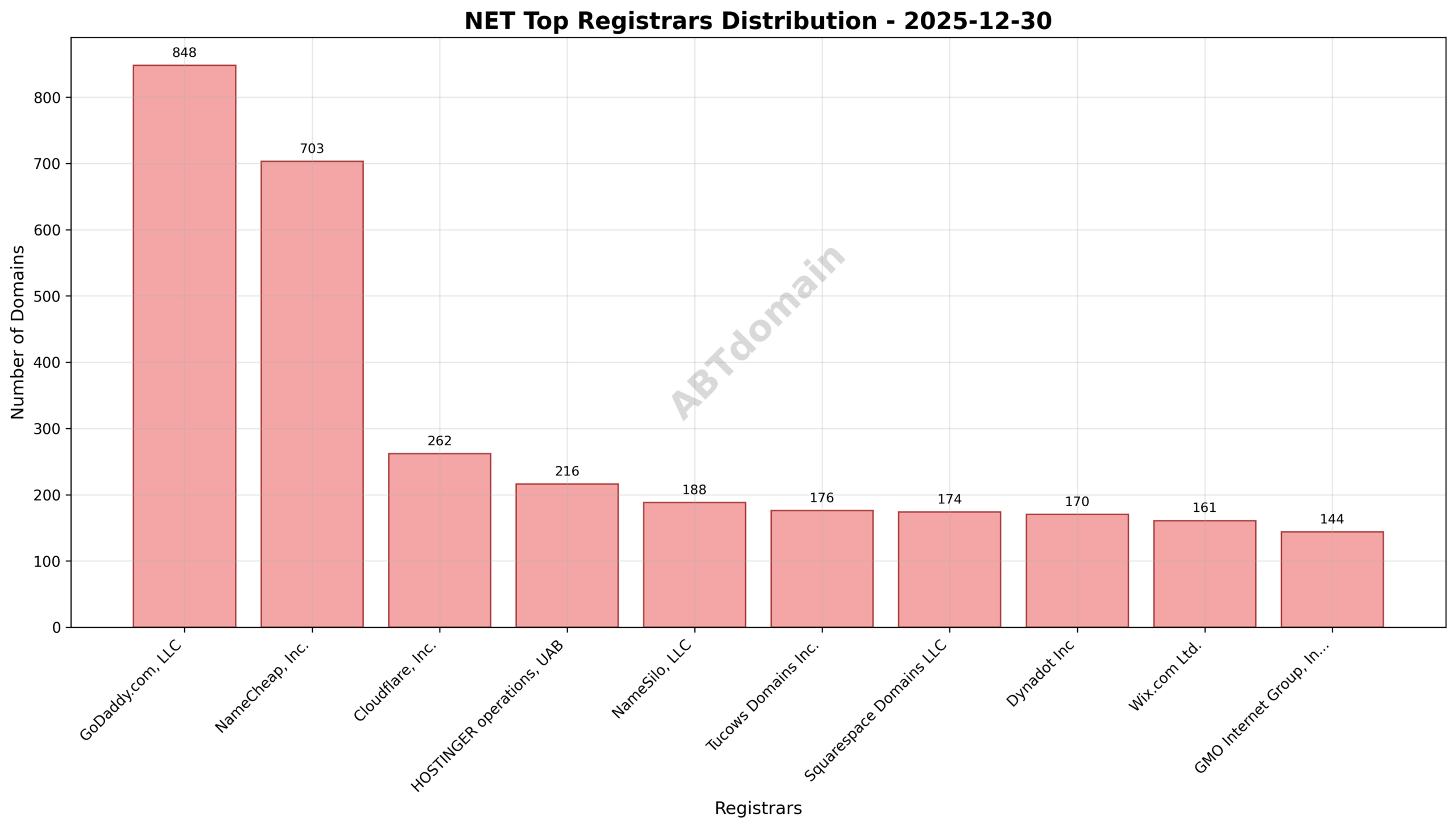Pie chart illustrating the distribution of newly registered NET domains among top registrars on 2025-12-30, highlighting GoDaddy.com's leading share.