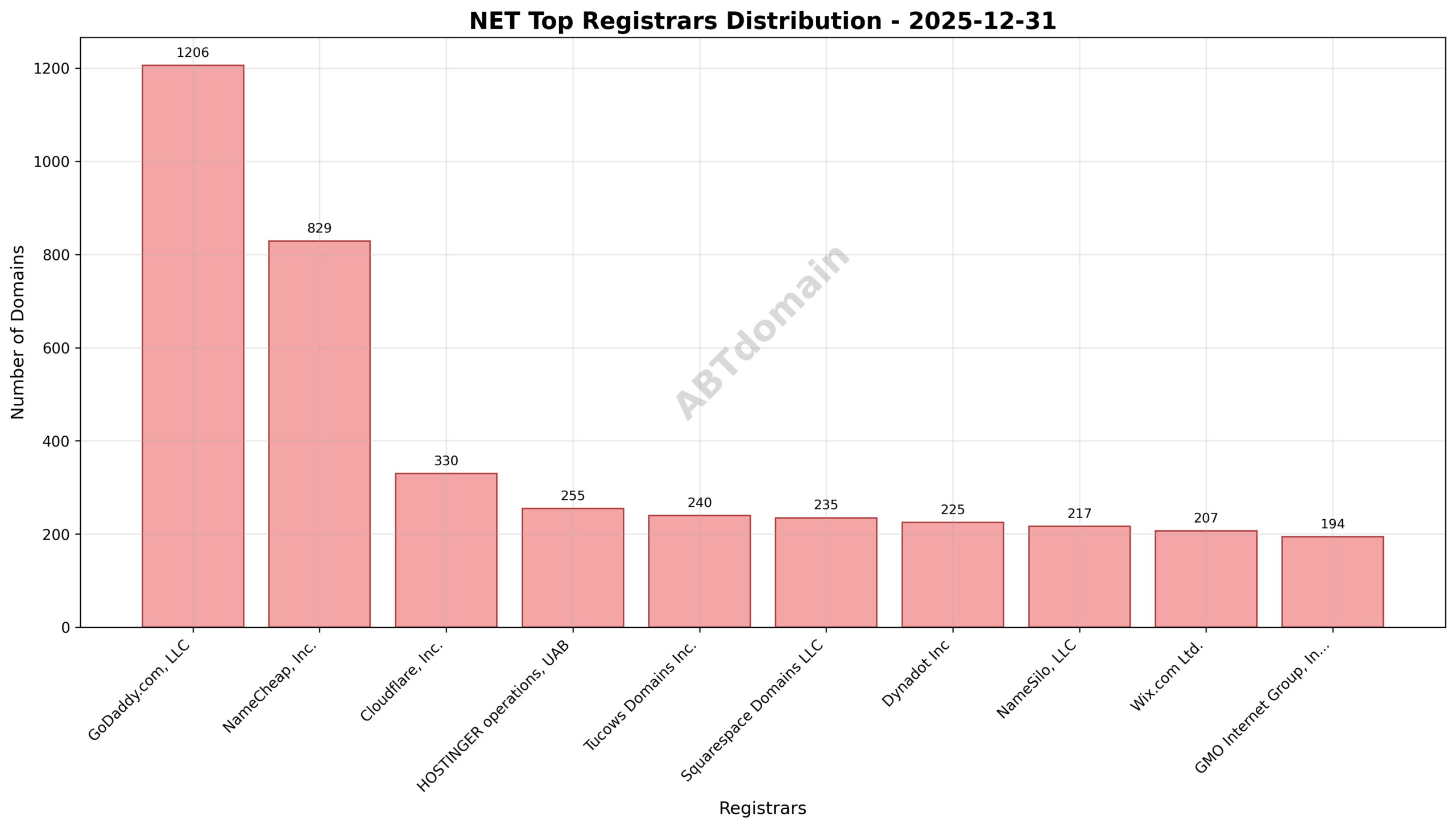 Pie chart depicting the distribution of newly registered NET domains by registrar on 2025-12-31, highlighting leading registrars.